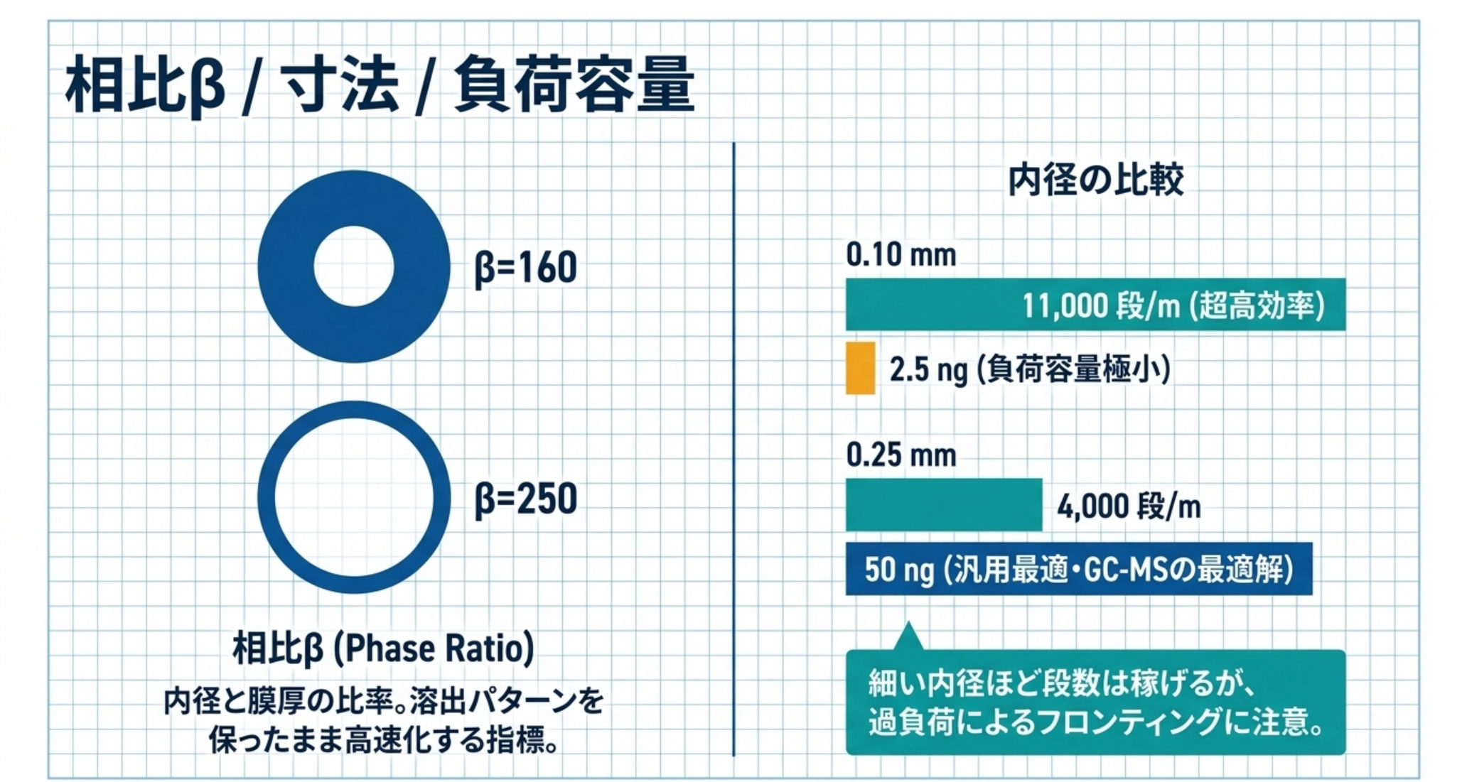 相比βと、内径ごとの理論段数・負荷容量の対比を示した図解