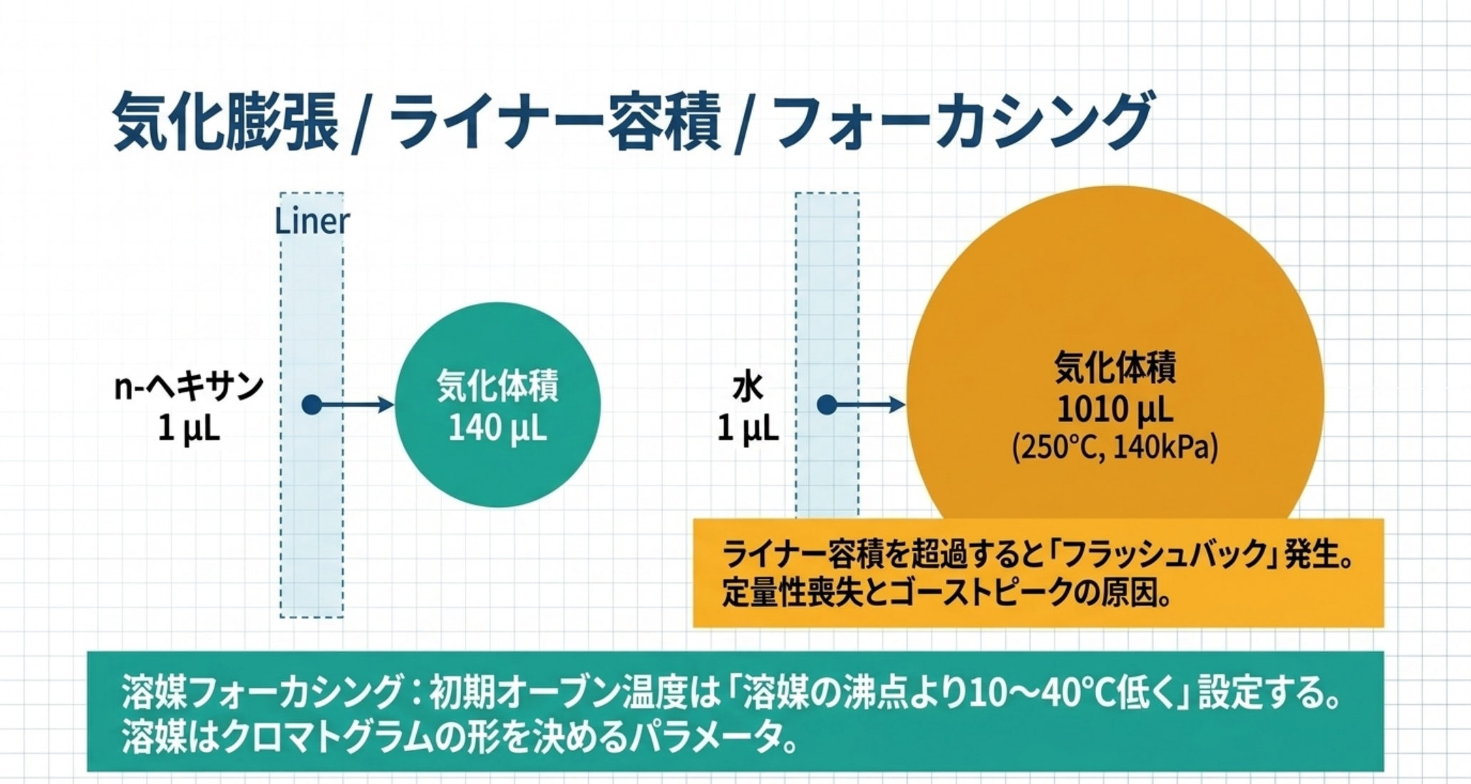 溶媒の気化膨張とライナー容積、溶媒フォーカシングの条件を示した図解