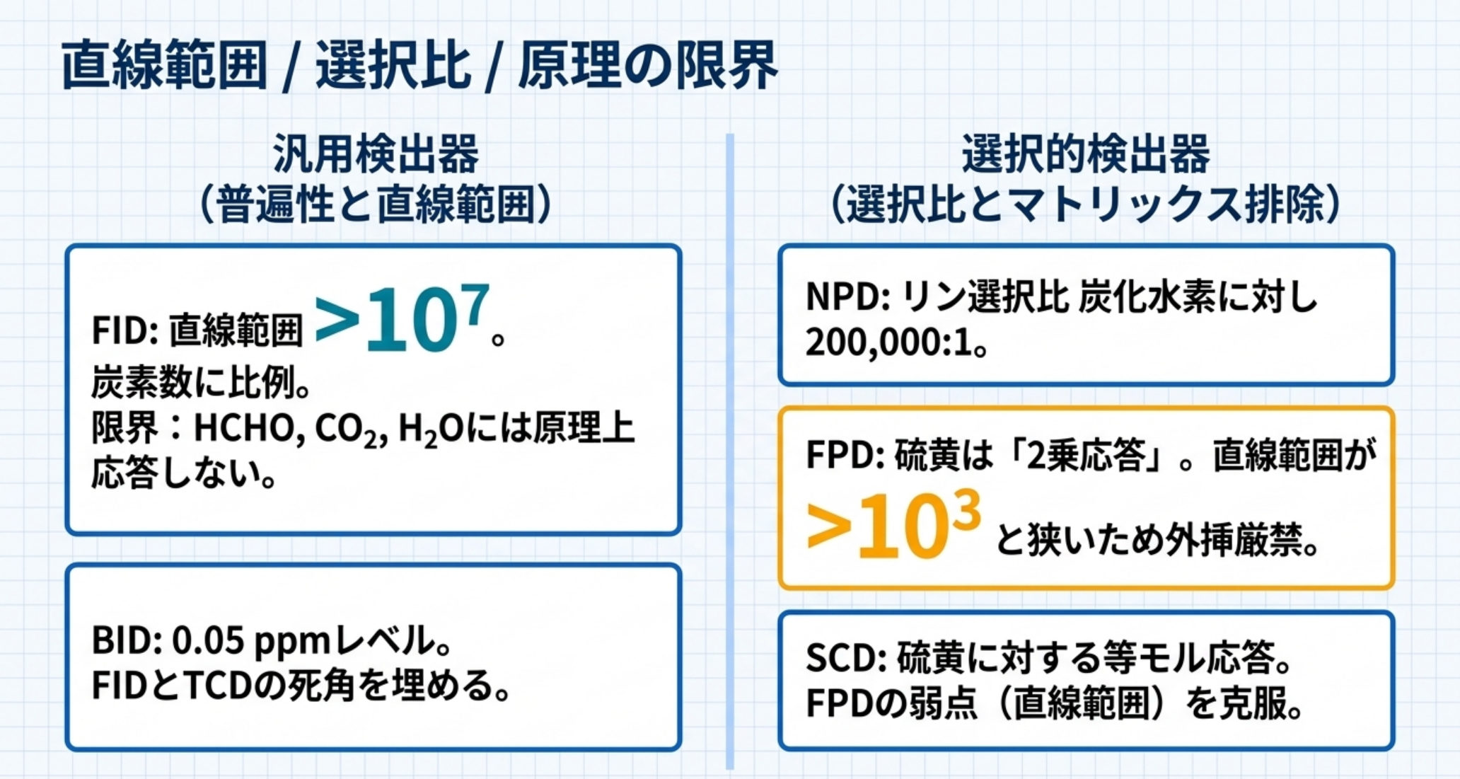汎用検出器と選択的検出器を直線範囲と選択比で対比した図解