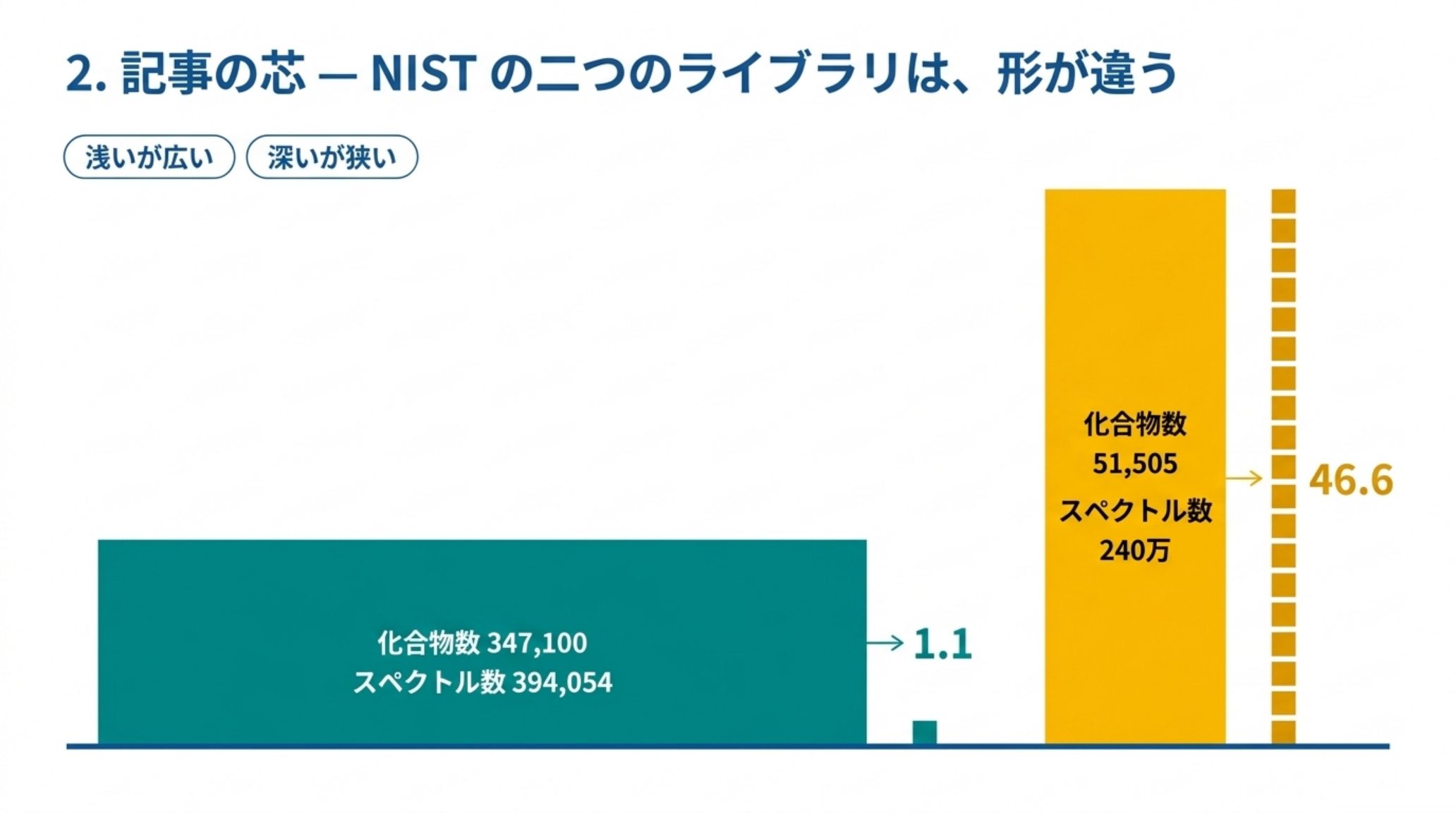 EI ライブラリは化合物数 347,100・スペクトル数 394,054 で1化合物あたり 1.1 スペクトル、MS/MS ライブラリは化合物数 51,505・スペクトル数 240 万で1化合物あたり 46.6 スペクトル。EI は浅いが広く、MS/MS は深いが狭い