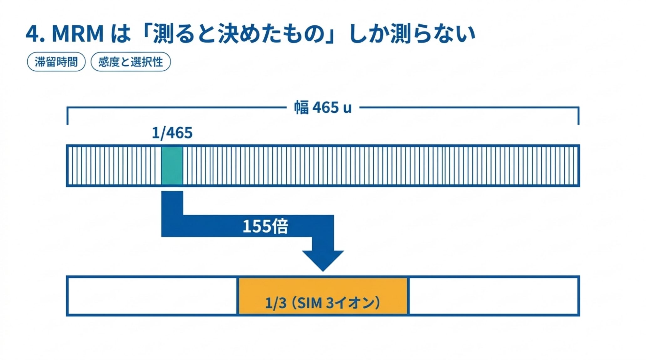 EPA 8270E のスキャン範囲 m/z 35〜500 は幅 465 u で、フルスキャンでは1つの m/z に配分される時間は 1/465。SIM で3イオンだけを見るなら 1/3 になり、155 倍の時間を配分できる