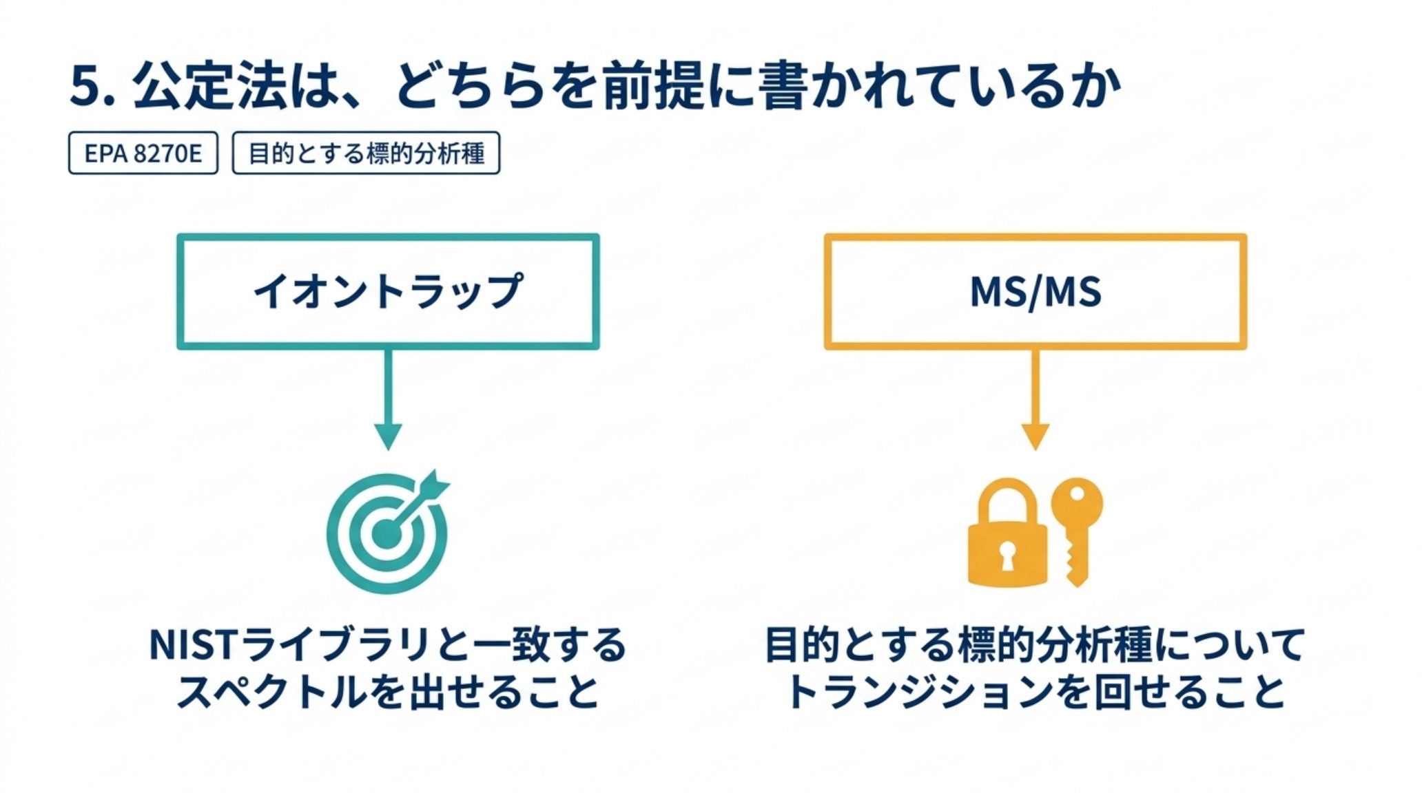 EPA 8270E はイオントラップに「NIST ライブラリと一致するスペクトルを出せること」を課し、MS/MS には「目的とする標的分析種についてトランジションを回せること」を課している