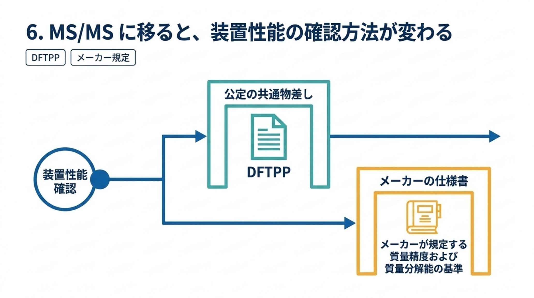装置性能確認は、フルスキャンなら DFTPP という公定の共通物差しで行えるが、SRM に移るとメーカーが規定する質量精度および質量分解能の基準に置き換わる