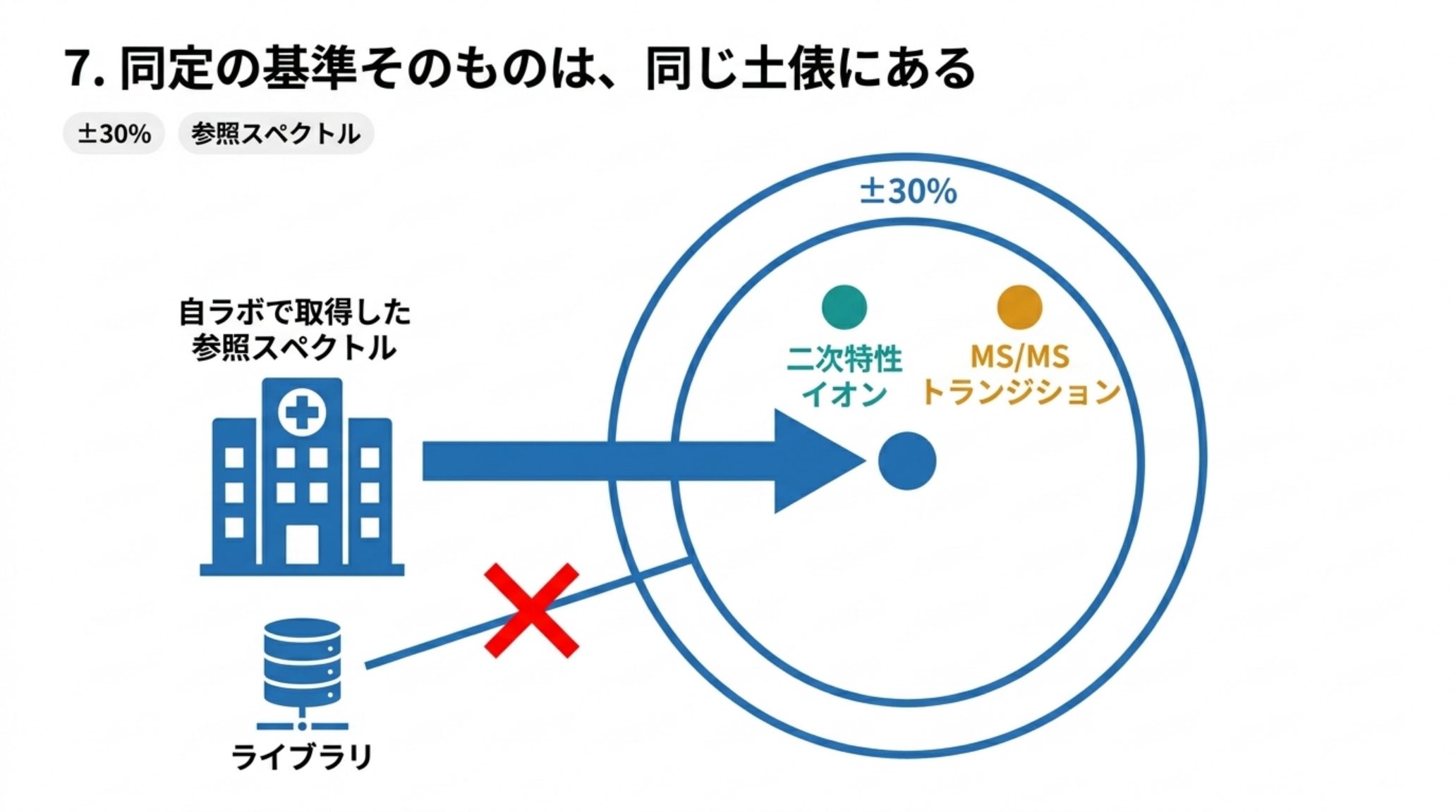 照合する相手は自ラボで取得した参照スペクトルであってライブラリではない。±30 % の許容の中に、二次特性イオンと MS/MS トランジションが同居している