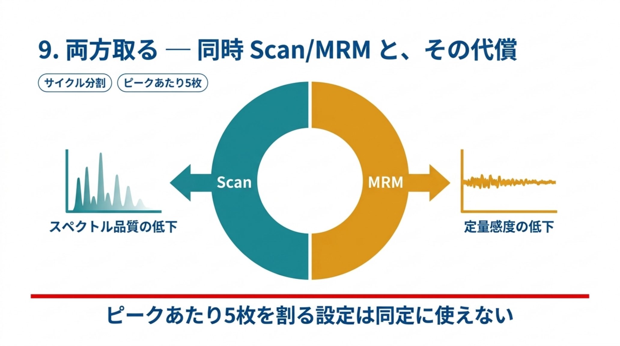 同時 Scan/MRM は1回のサイクルをスキャンと MRM で分け合うため、スキャン側はスペクトル品質を、MRM 側は定量感度を手放す。ピークあたり5枚を割る設定は同定に使えない