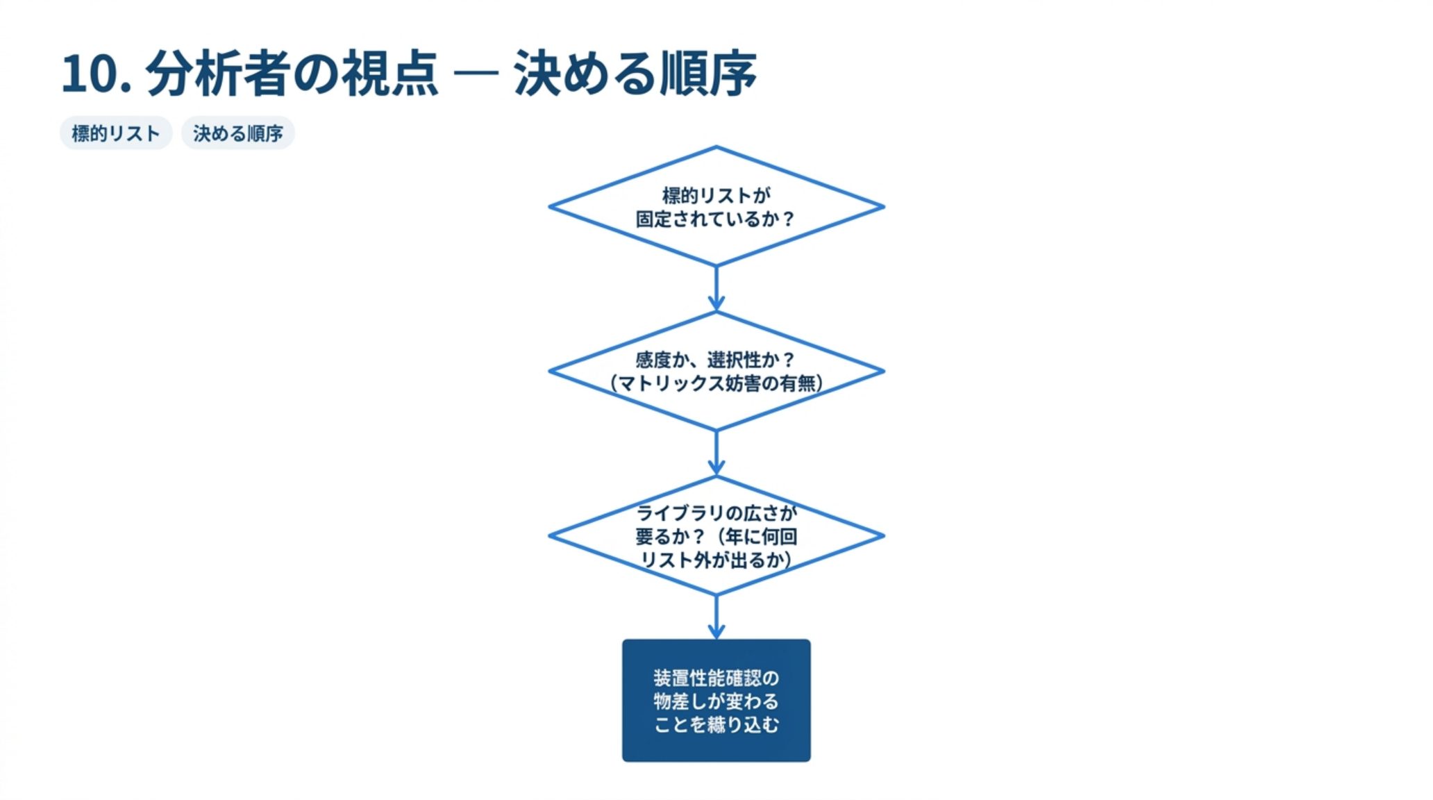 標的リストが固定されているか、感度が足りないのか選択性が足りないのか、ライブラリの広さが要るか、の順で判断し、装置性能確認の物差しが変わることを織り込む決定フロー