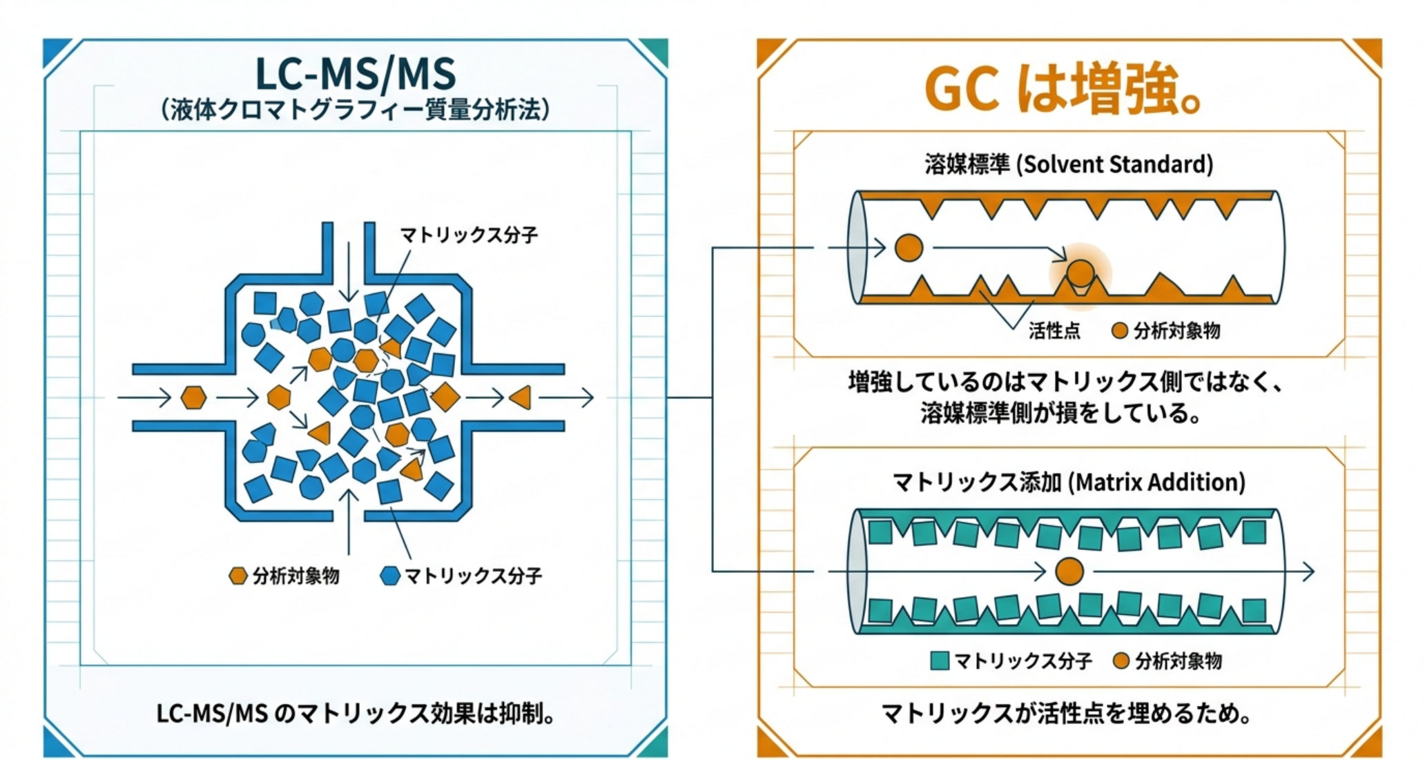 LC-MS/MSのマトリックス効果は抑制、GCは増強。マトリックスが活性点を埋めるため溶媒標準側が損をする