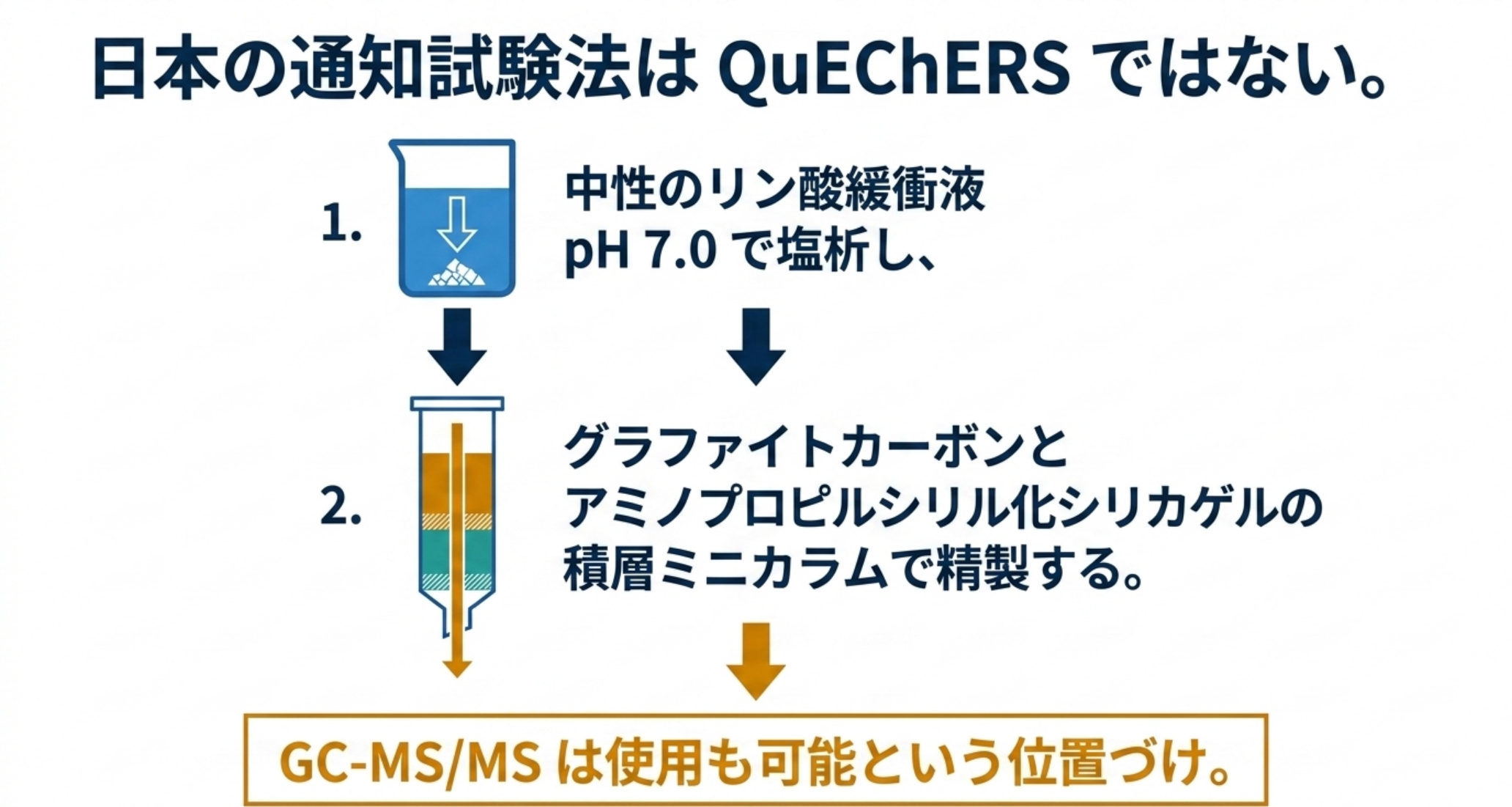 日本の通知試験法は中性リン酸緩衝液pH7.0で塩析し積層ミニカラムで精製する