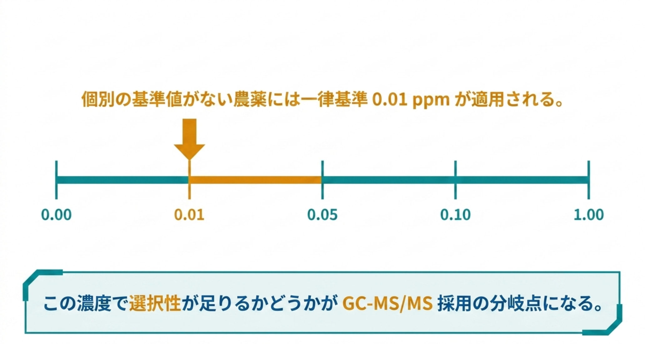 個別の基準値がない農薬に適用される一律基準0.01 ppmと、GC-MS/MS採用の分岐点
