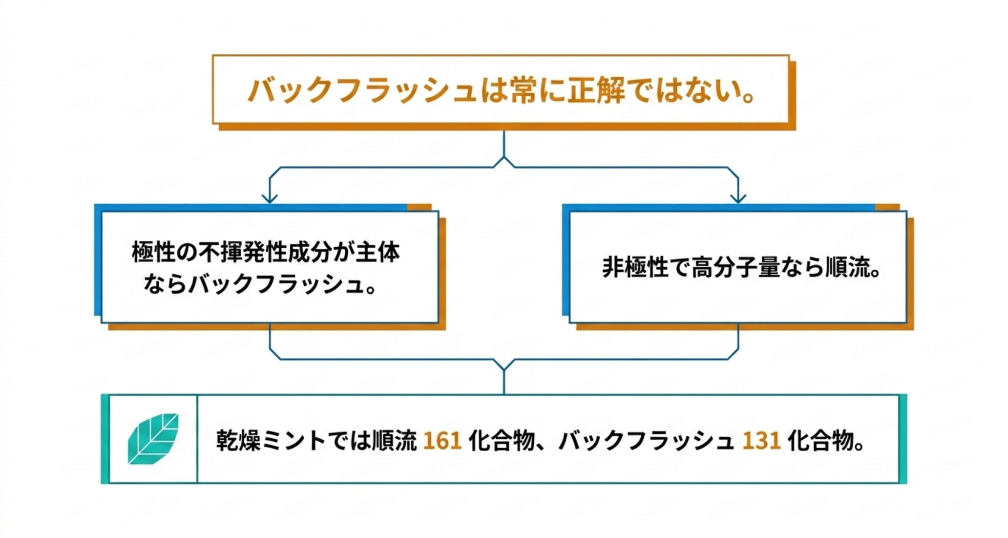 マトリックスの不揮発性成分が極性ならバックフラッシュ、非極性で高分子量なら順流