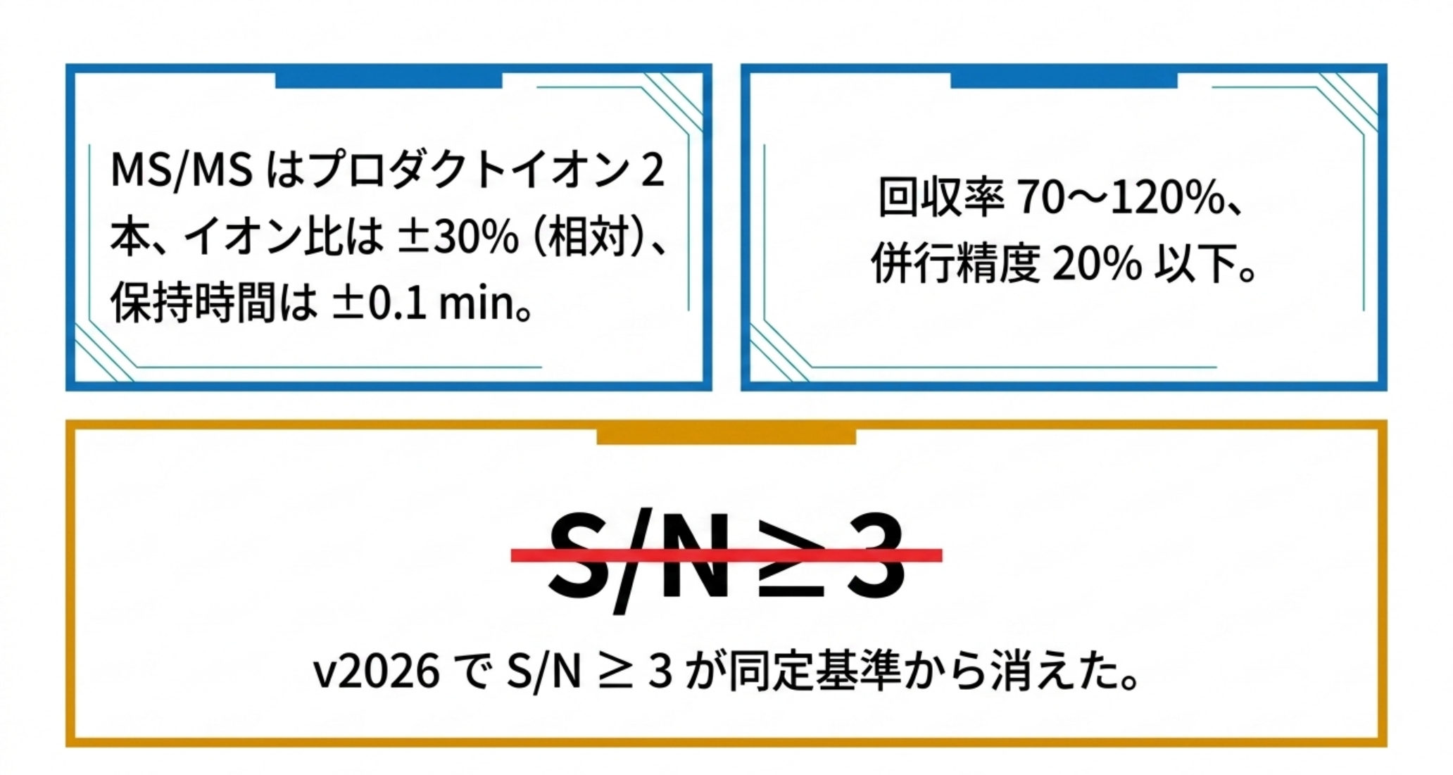 SANTE v2026の同定基準。プロダクトイオン2本、イオン比±30%、保持時間±0.1分。S/N≧3は取り消し線で削除