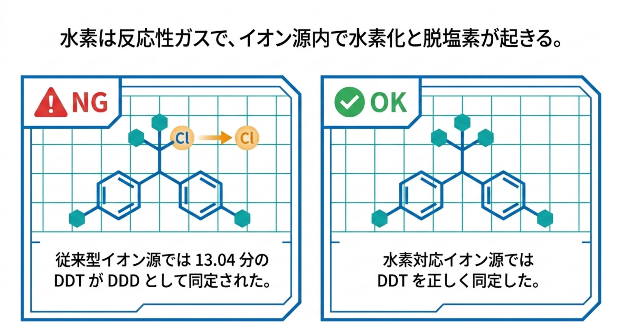 水素キャリアガスでは従来型イオン源で13.04分のDDTがDDDとして同定される