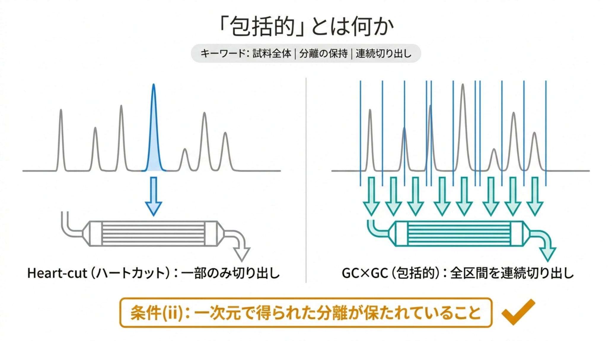 包括的二次元GCの定義の図解。左はハートカット（一次元クロマトグラムの1本のピークだけを切り出して二次元カラムへ送る）、右はGC×GC（全区間を連続的に切り出して二次元カラムへ送る）。満たすべき条件(ii)は一次元で得られた分離が保たれていること