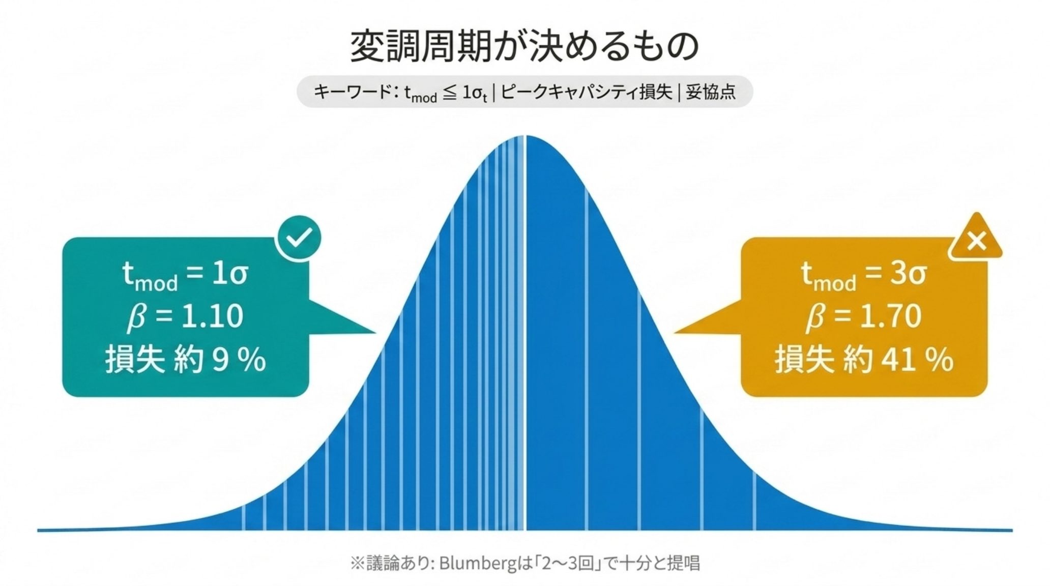 変調周期が実効ピークキャパシティに与える影響の図解。一次元ピークを細かく切る場合（tmod=1σ、β=1.10、損失約9%）と粗く切る場合（tmod=3σ、β=1.70、損失約41%）の比較。Blumbergは2〜3回で十分と提唱している旨の注記つき