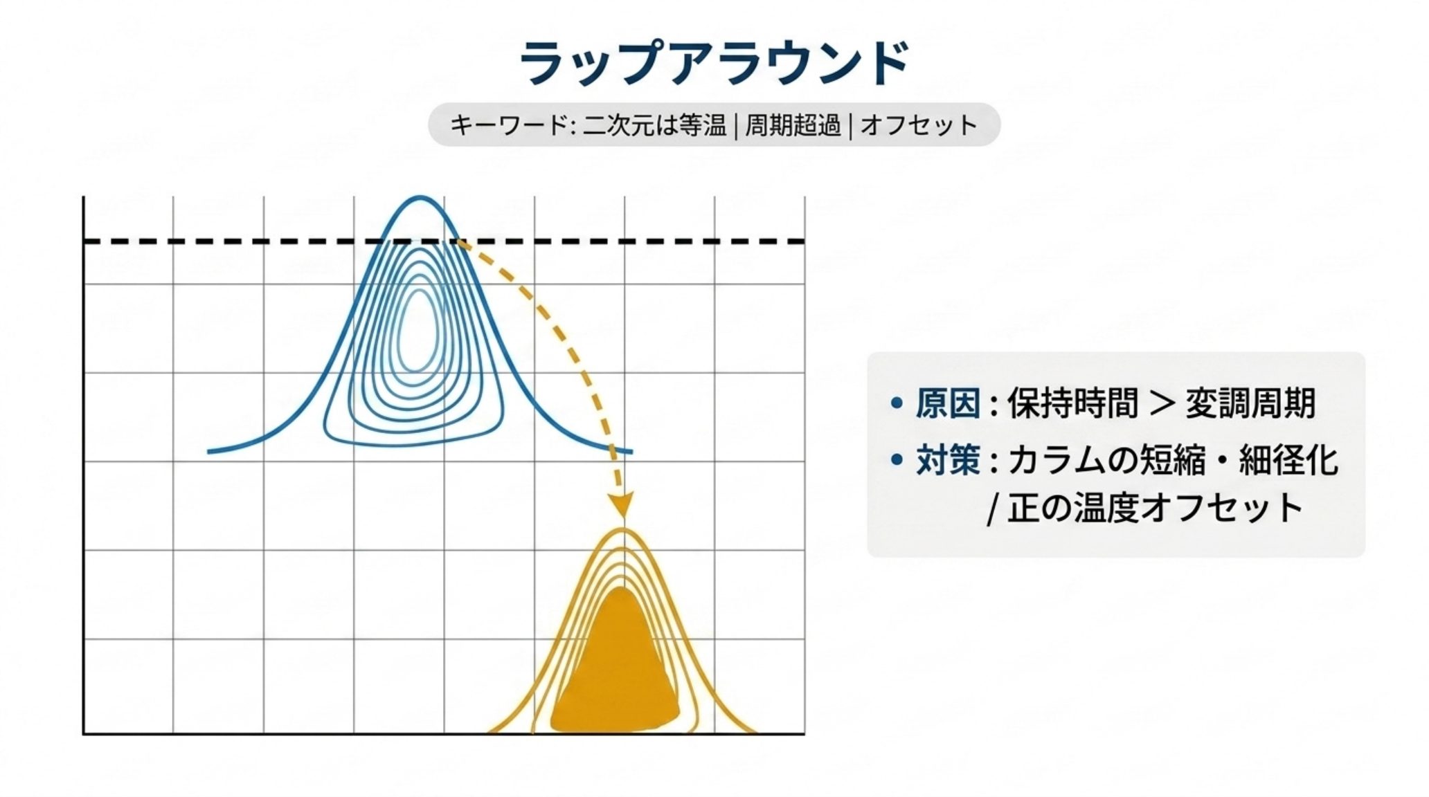 ラップアラウンドの図解。二次元保持時間が変調周期を超えたピークが次のサイクルに現れる様子を二次元等高線図で示す。原因は保持時間が変調周期を超えること、対策はカラムの短縮・細径化と正の温度オフセット