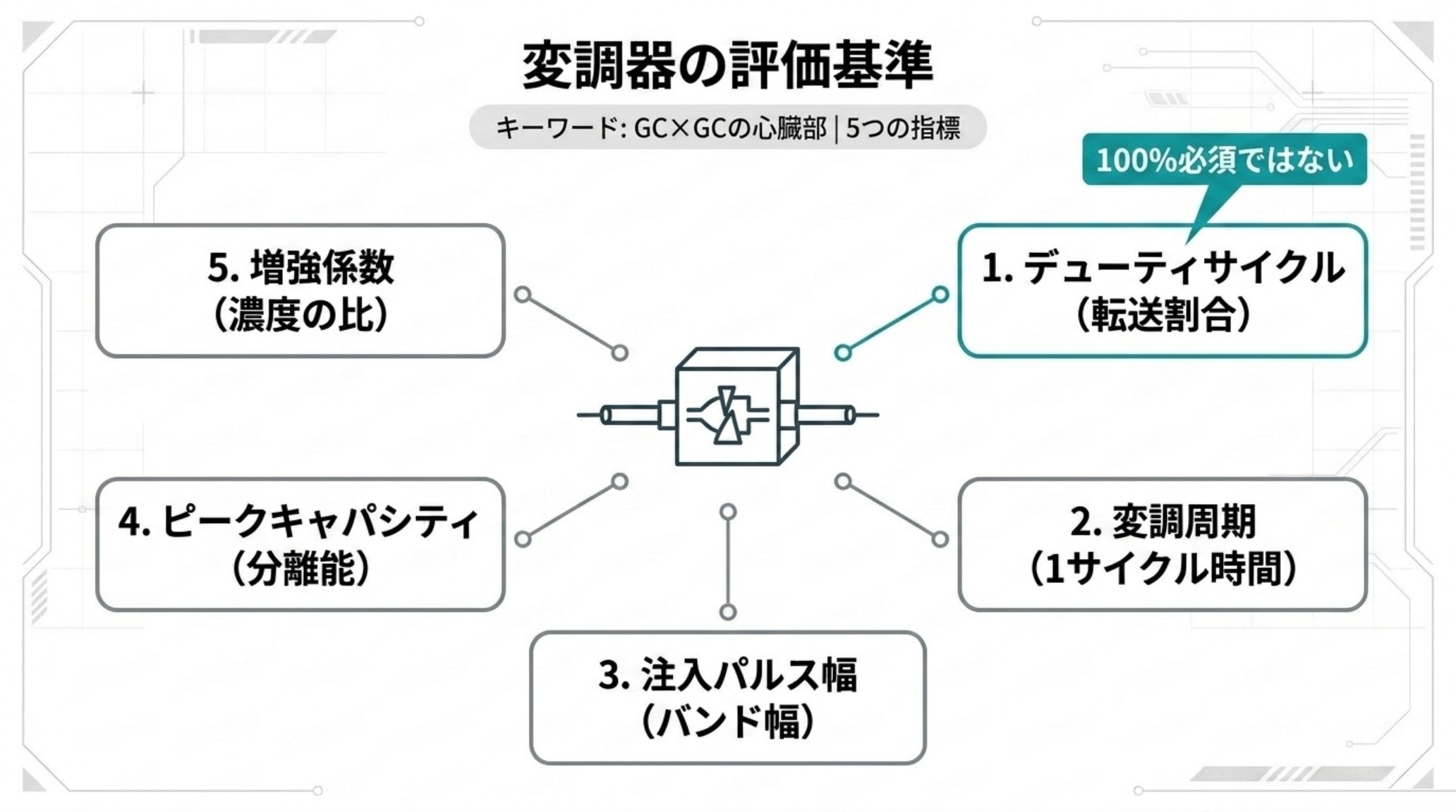 変調器の評価基準5つの図解。デューティサイクル（転送割合、100%必須ではない）、変調周期（1サイクル時間）、注入パルス幅（バンド幅）、二次元分離のピークキャパシティ（分離能）、増強係数（濃度の比）