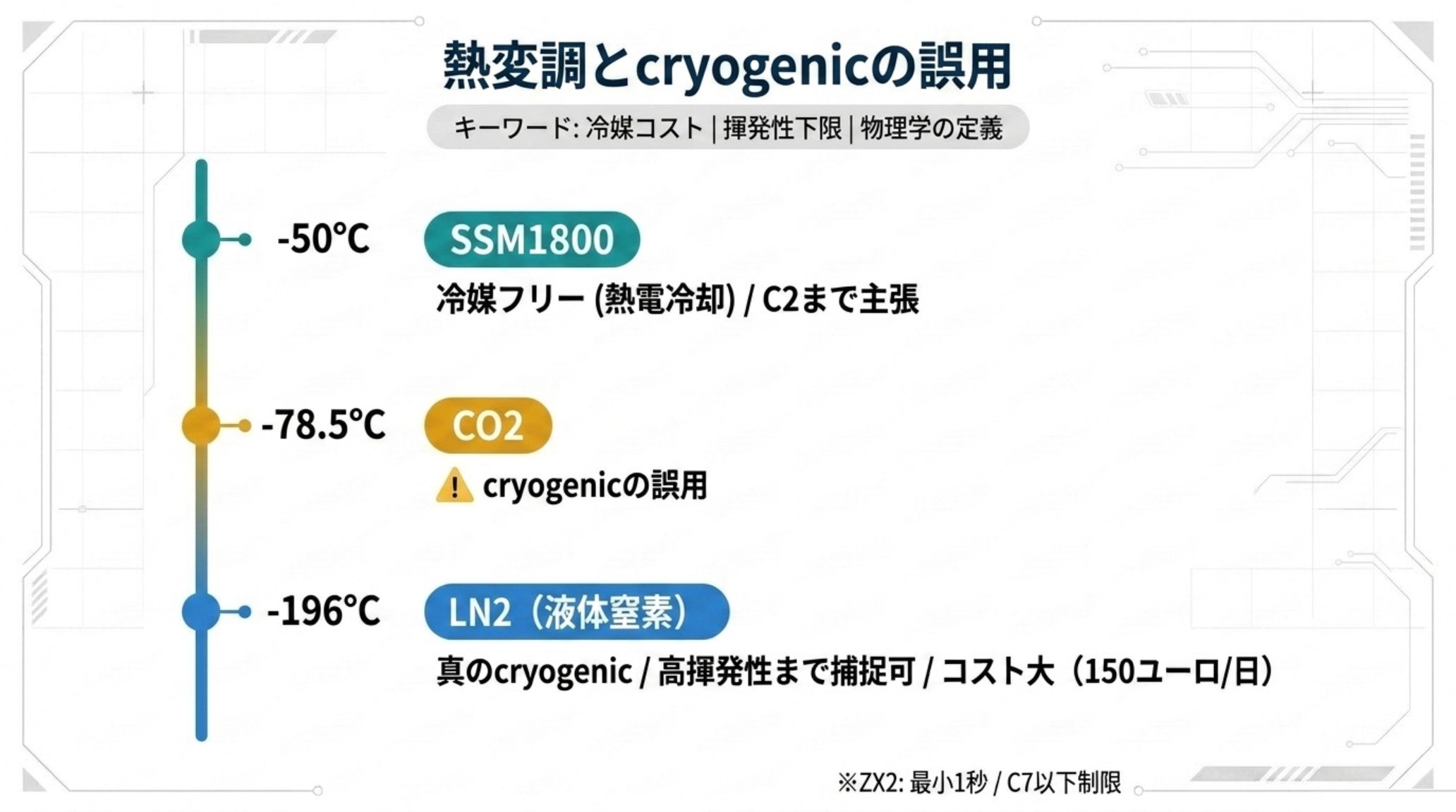 熱変調器の冷却温度と制約の図解。SSM1800は熱電冷却で−50℃・C2まで対応と主張、CO2は−78.5℃で物理学の定義上cryogenicと呼ぶべきでない、液体窒素は−196℃で真のcryogenicだがコストが1日150ユーロ。ZX2は最小変調時間1秒でC7以下に制限