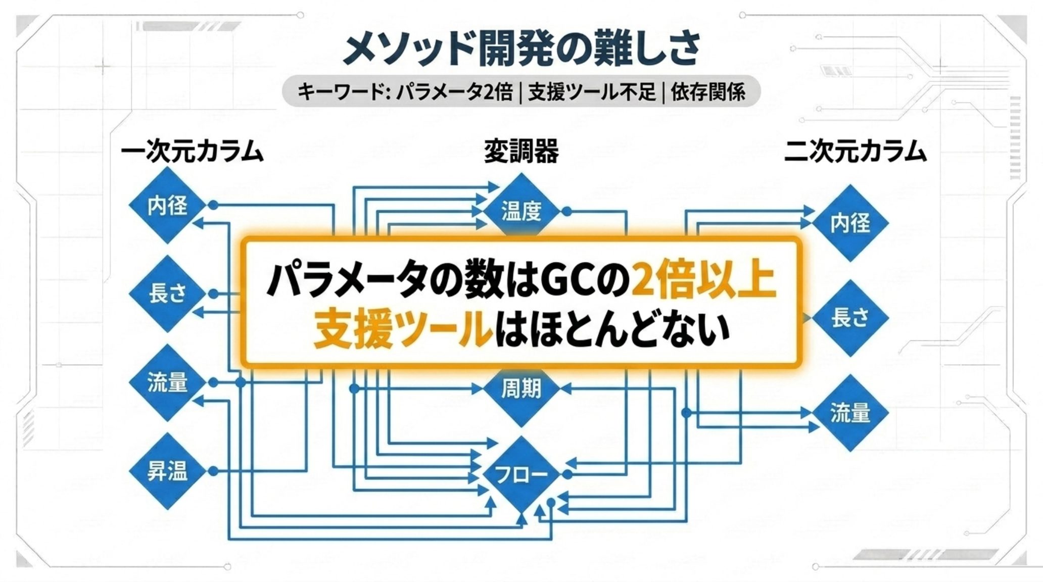 GC×GCのメソッド開発パラメータの依存関係図。一次元カラムの内径・長さ・流量・昇温と、変調器の温度・周期・フローと、二次元カラムの内径・長さ・流量が相互に矢印で結ばれている。パラメータの数はGCの2倍以上で支援ツールはほとんどない