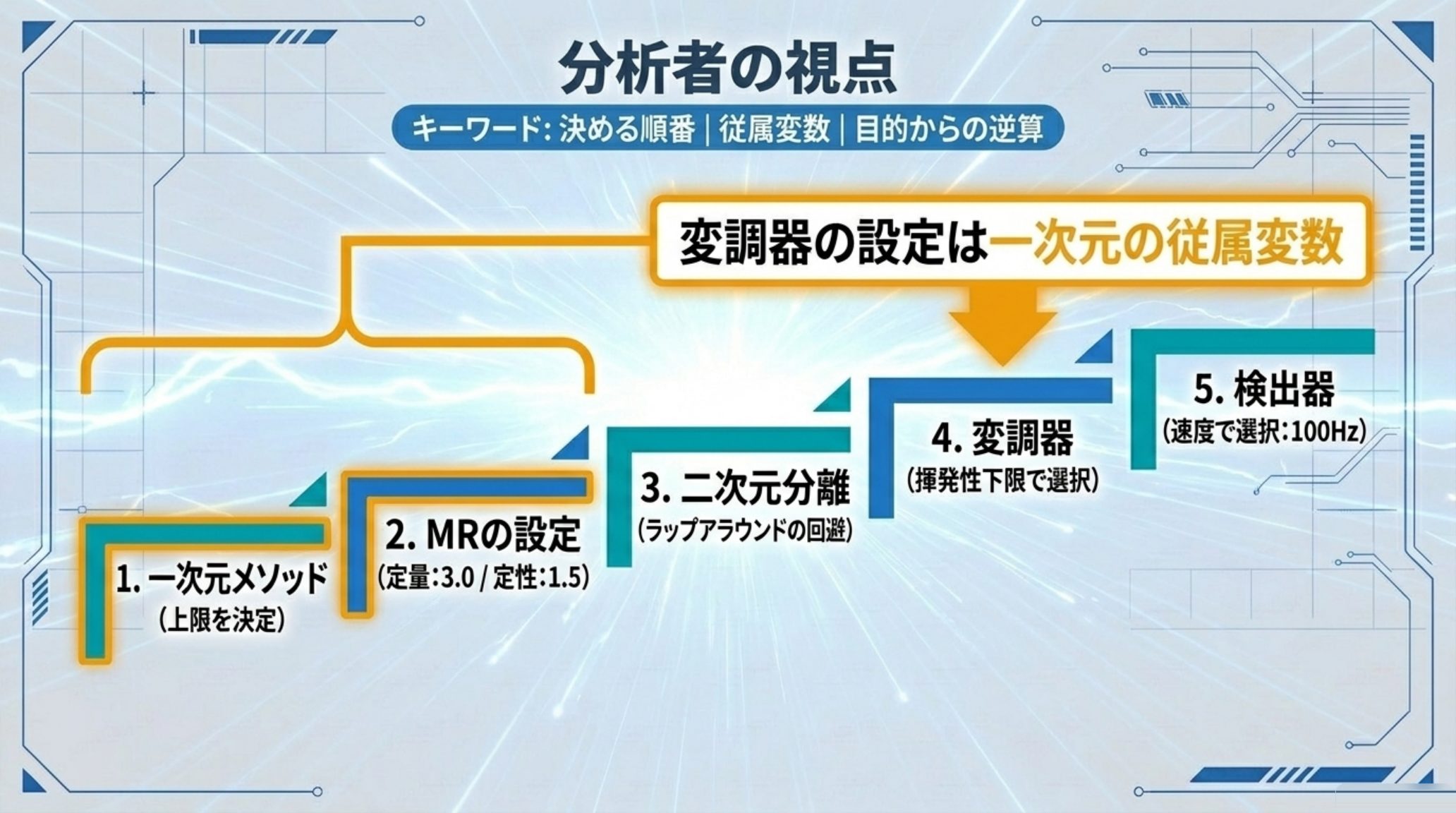 GC×GCメソッドを決める順番の階段図。1.一次元メソッド（上限を決定）→2.MRの設定（定量3.0／定性1.5）→3.二次元分離（ラップアラウンドの回避）→4.変調器（揮発性下限で選択）→5.検出器（速度で選択・100Hz）。変調器の設定は一次元の従属変数である