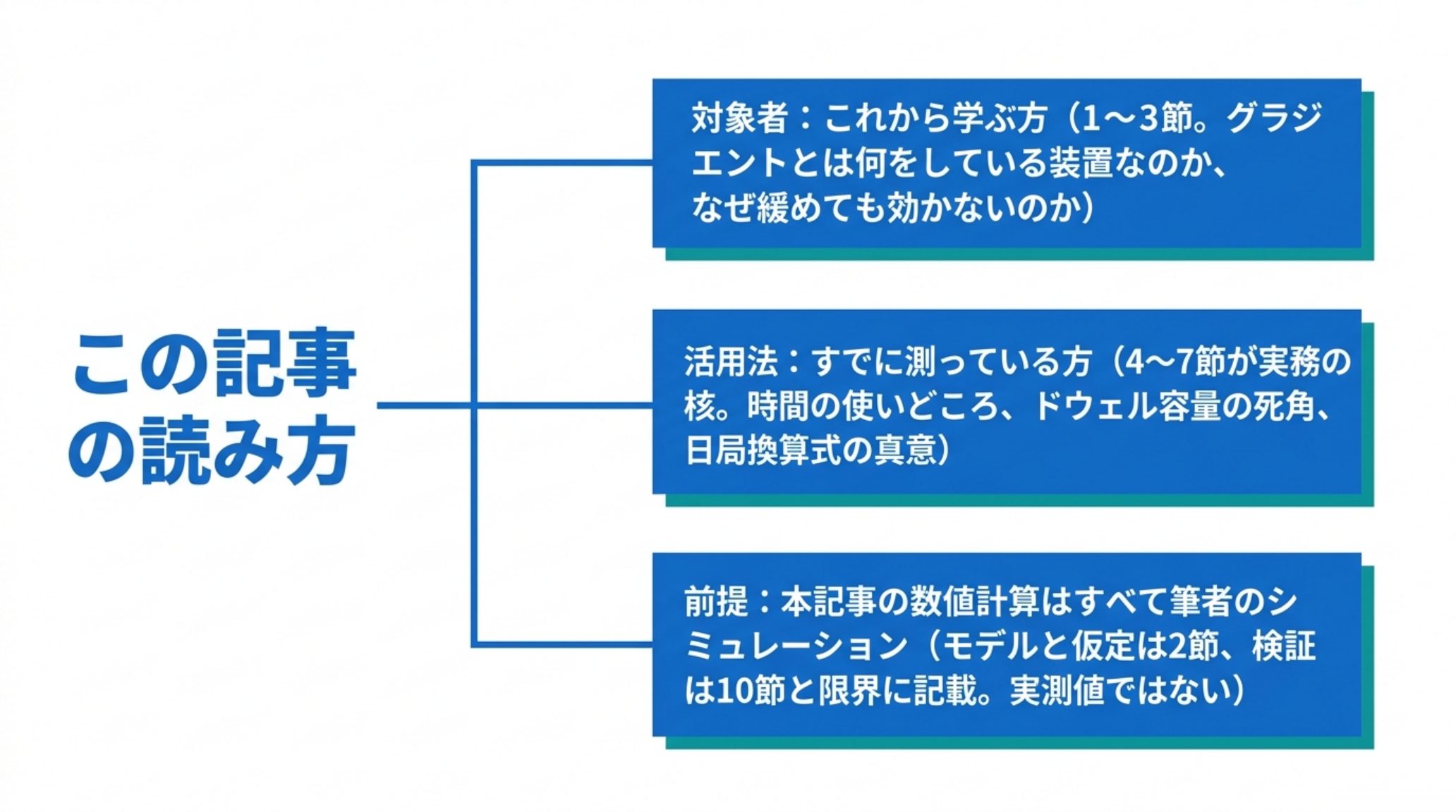 本記事の読み進め方を示す図。これから学ぶ方は1〜3節、すでに測っている方は4〜7節が実務の核。本記事の数値計算はすべて筆者のシミュレーションで実測値ではない