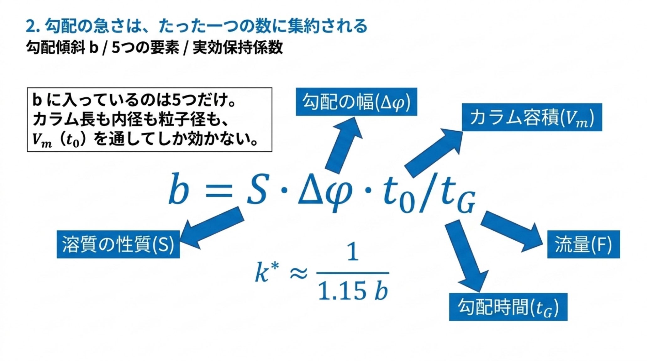 勾配傾斜 b = S・Δφ・t0／tG に入る5つの要素を示した図。溶質の性質S、勾配の幅Δφ、カラム容積Vm、流量F、勾配時間tG。カラム長も内径も粒子径もVm（t0）を通してしか効かない。実効保持係数は k* ≈ 1／(1.15b)