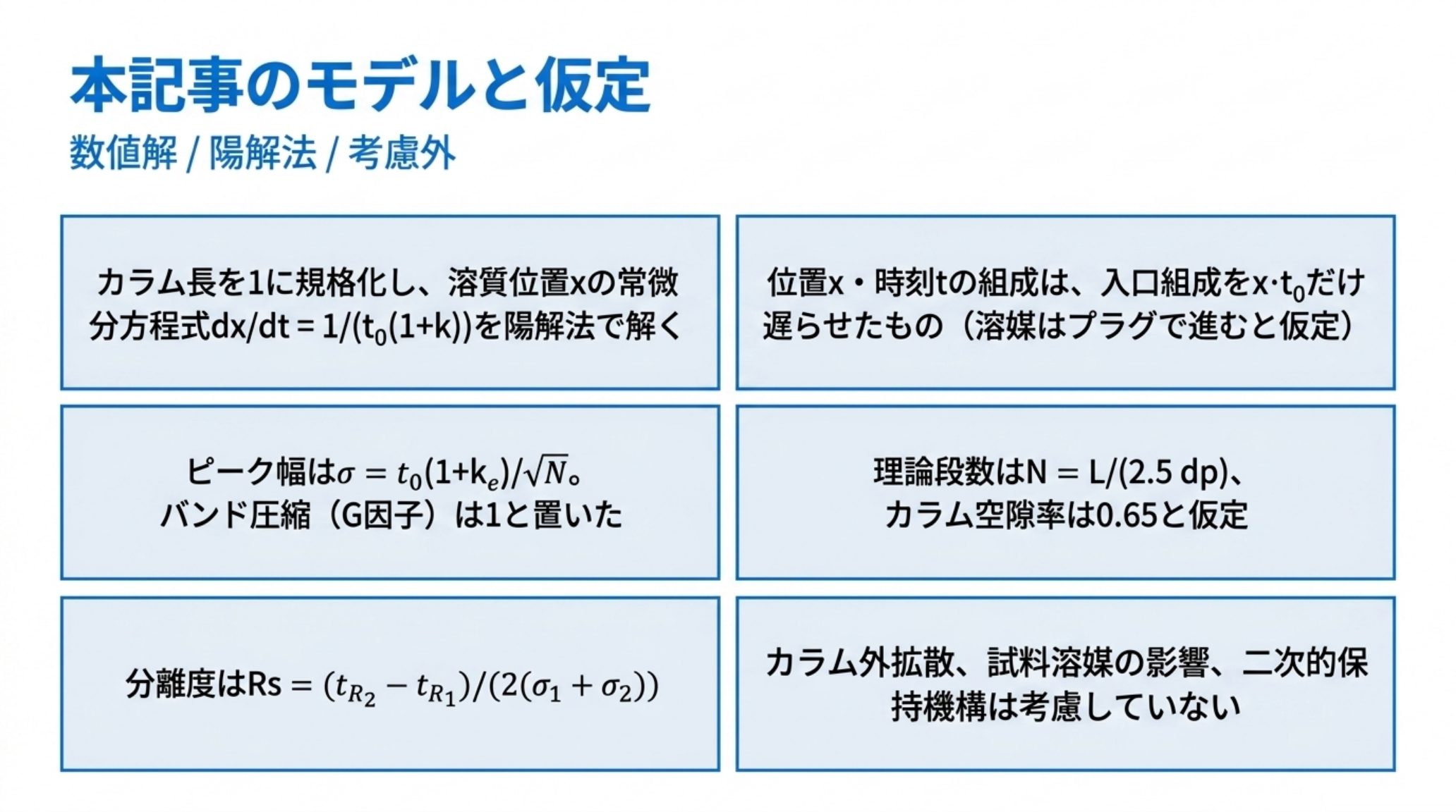 本記事の数値モデルと仮定を6つの箱で示した図。カラム長を1に規格化した常微分方程式を陽解法で解く、位置と時刻の組成は入口組成を遅らせたもの、ピーク幅はσ＝t0(1+ke)／√Nでバンド圧縮G因子は1と置いた、理論段数はN＝L／(2.5dp)で空隙率0.65と仮定、分離度の定義式、カラム外拡散と試料溶媒と二次的保持機構は考慮していない