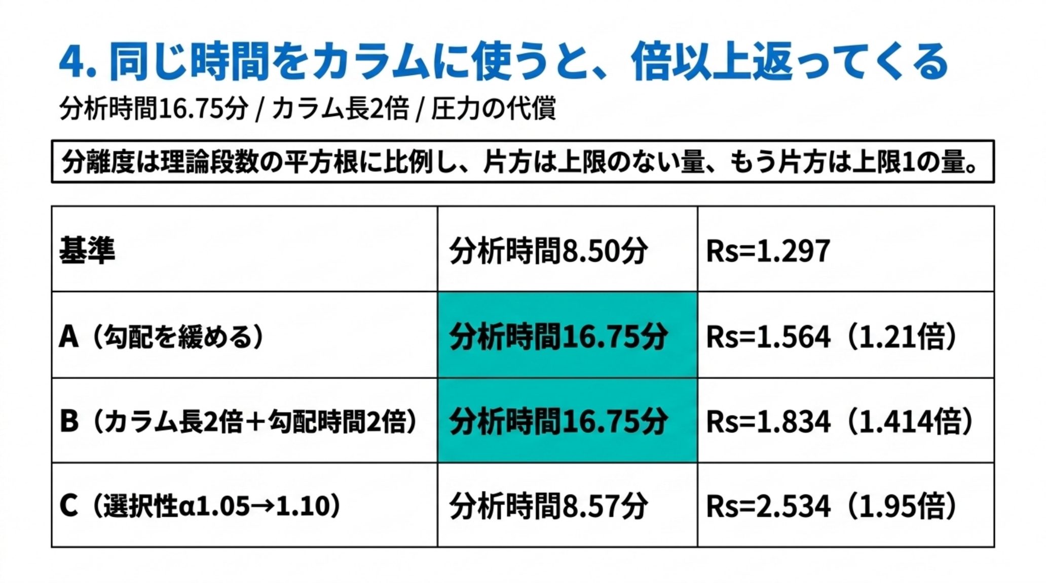 分析時間を揃えた3案の比較表。基準は分析時間8.50分でRs＝1.297。案Aは勾配を緩めて16.75分でRs＝1.564（1.21倍）。案Bはカラム長2倍と勾配時間2倍で16.75分でRs＝1.834（1.414倍）。案Cは選択性αを1.05から1.10にして8.57分でRs＝2.534（1.95倍）
