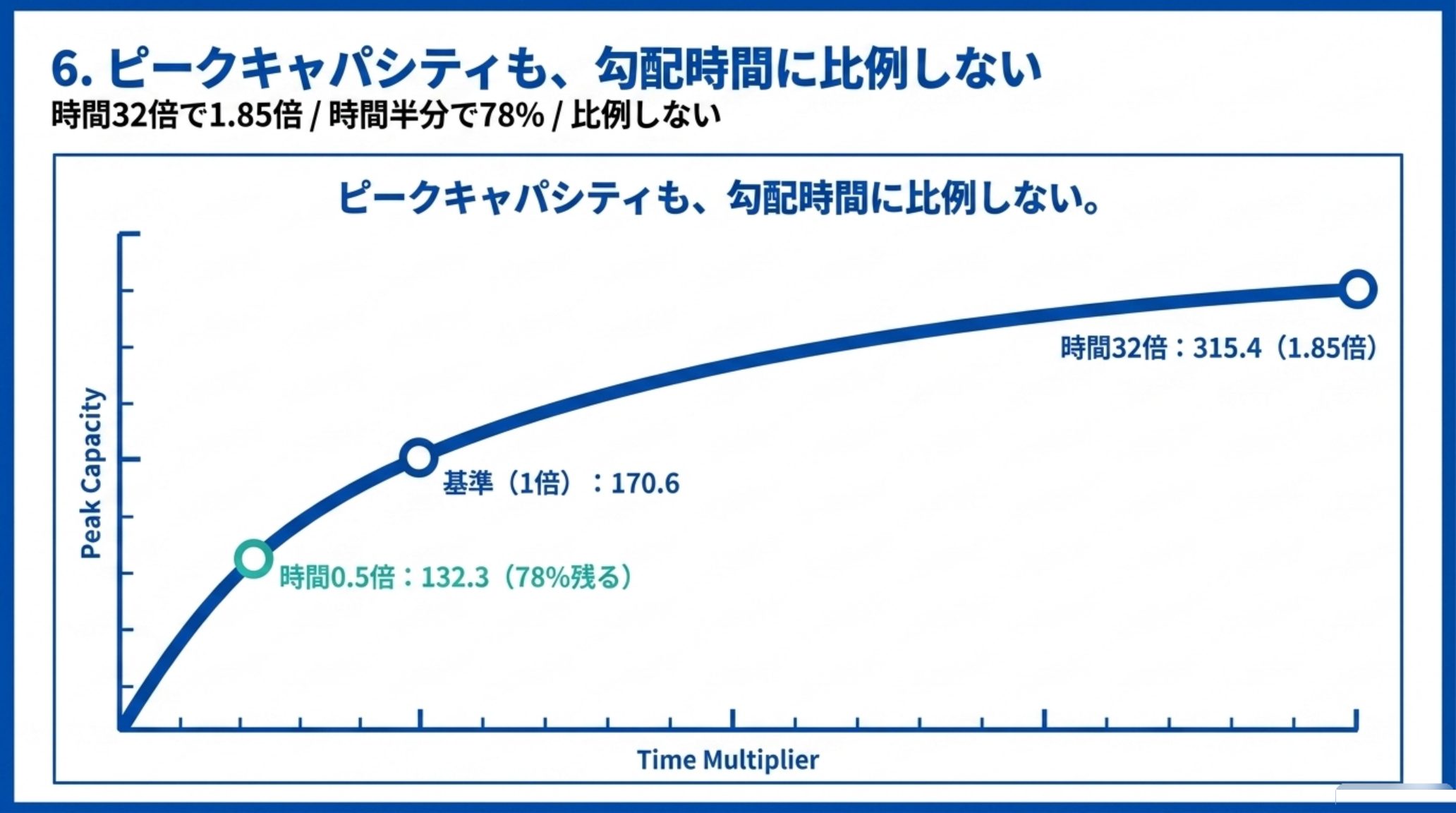 勾配時間とピークキャパシティの関係を示す曲線。時間0.5倍で132.3（78%残る）、基準1倍で170.6、時間32倍で315.4（1.85倍）。時間に比例せず、増え方はだんだん鈍る