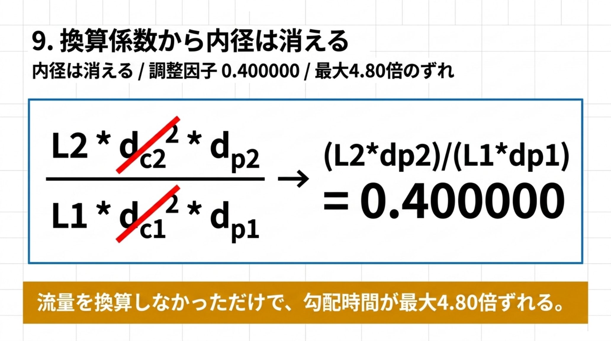 日局の換算係数からカラム内径が消えることを示す図。L2×dc2²×dp2をL1×dc1²×dp1で割った式のdc²が約分で消え、(L2×dp2)／(L1×dp1)＝0.400000になる。流量を換算しなかっただけで勾配時間が最大4.80倍ずれる