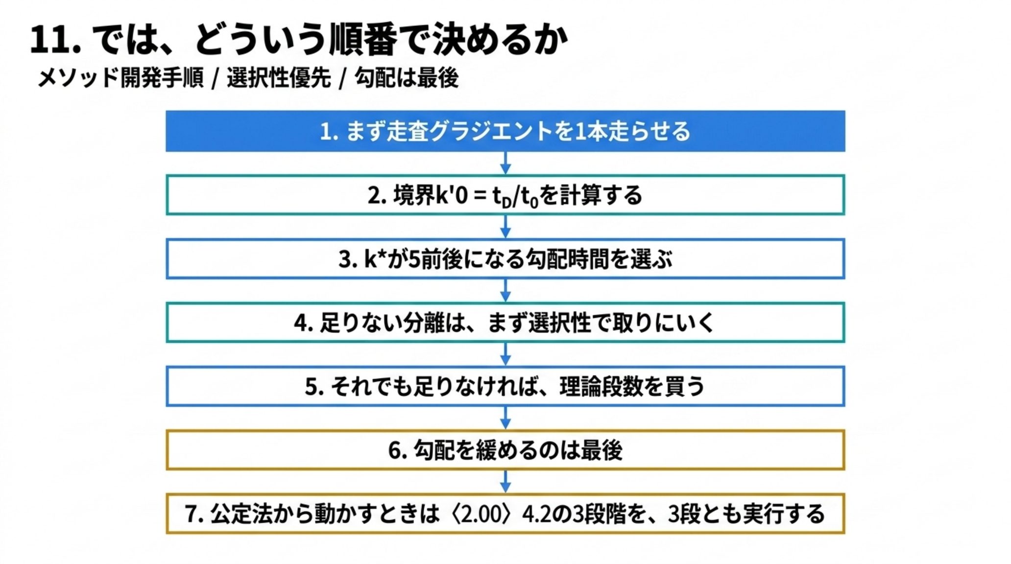 メソッド開発の7段階の手順を示す流れ図。走査グラジエントを1本走らせる、境界k'0＝tD／t0を計算する、k*が5前後になる勾配時間を選ぶ、足りない分離はまず選択性で取りにいく、それでも足りなければ理論段数を買う、勾配を緩めるのは最後、公定法から動かすときは〈2.00〉4.2の3段階を3段とも実行する