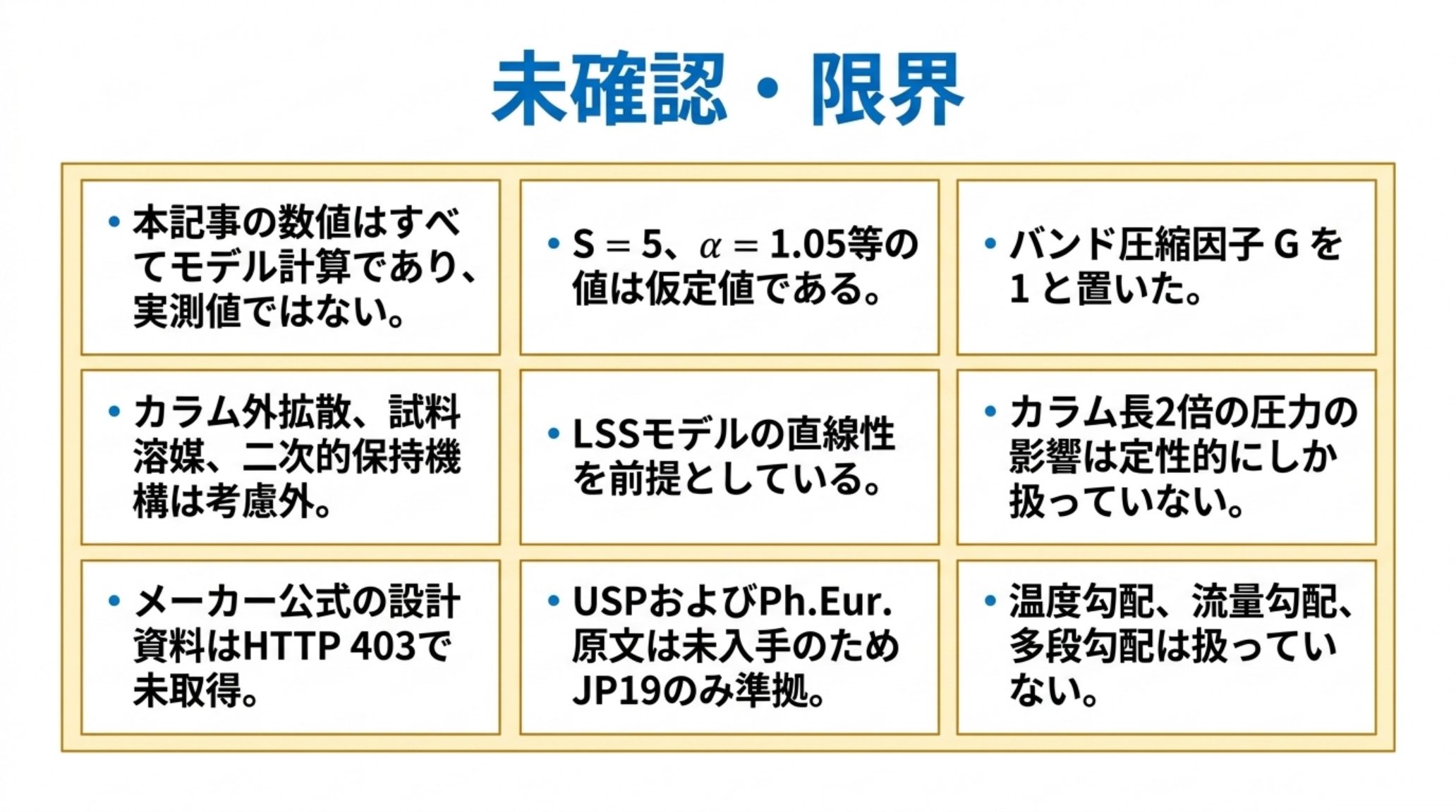 本記事の限界を示す図。数値はすべてモデル計算で実測値ではない、S＝5やα＝1.05は仮定値、バンド圧縮因子Gを1と置いた、カラム外拡散や試料溶媒や二次的保持機構は考慮外、LSSモデルの直線性を前提としている、カラム長2倍の圧力の影響は定性的にしか扱っていない、メーカー公式の設計資料はHTTP403で未取得、USPおよびPh.Eur.原文は未入手のためJP19のみ準拠、温度勾配と流量勾配と多段勾配は扱っていない