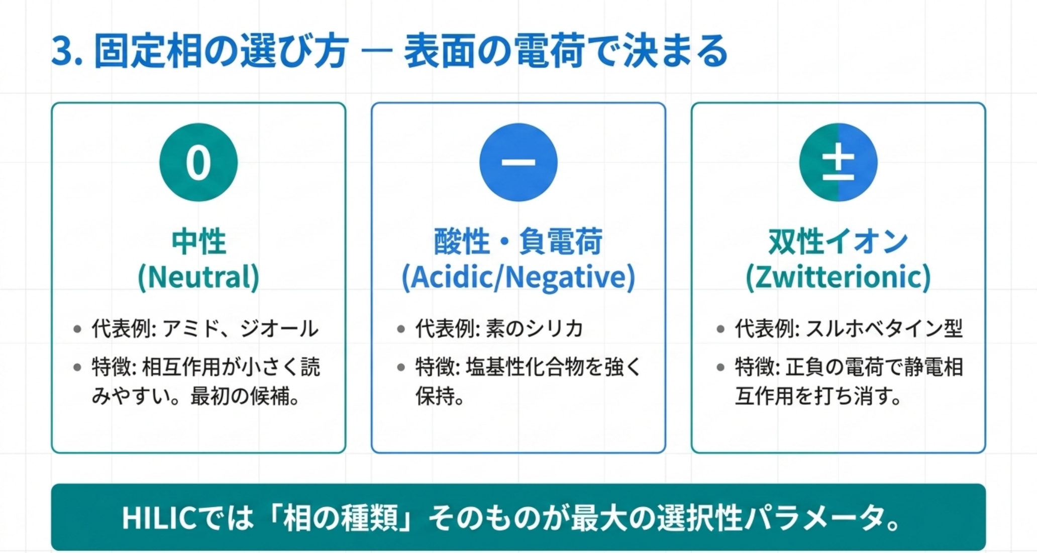 中性・酸性・双性イオンの3タイプの固定相を比較した図解