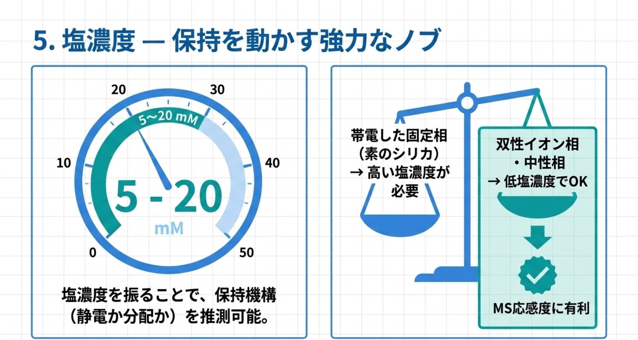 緩衝液濃度の目安と固定相による必要濃度の違いを示す図解