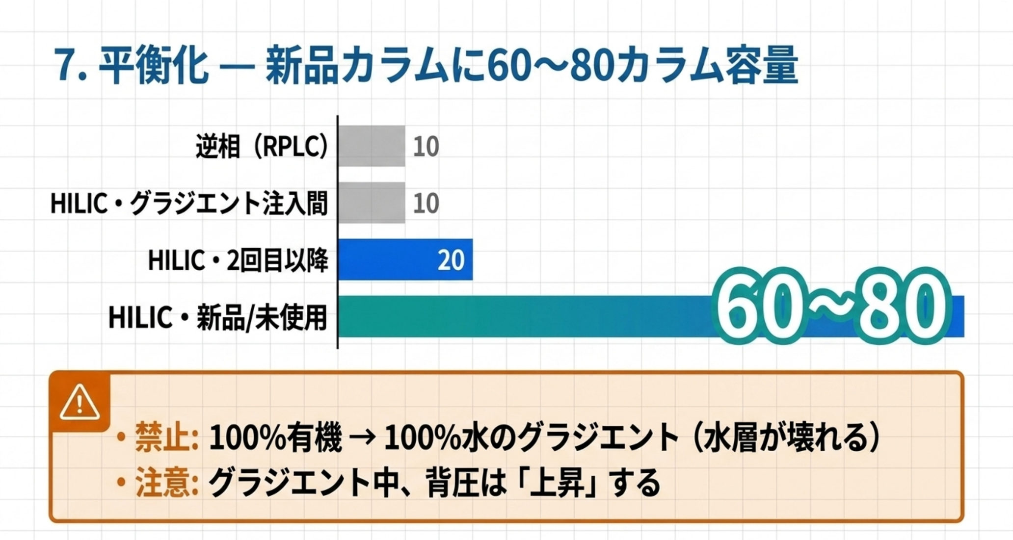 逆相とHILICで必要な平衡化カラム容量を比較した図解