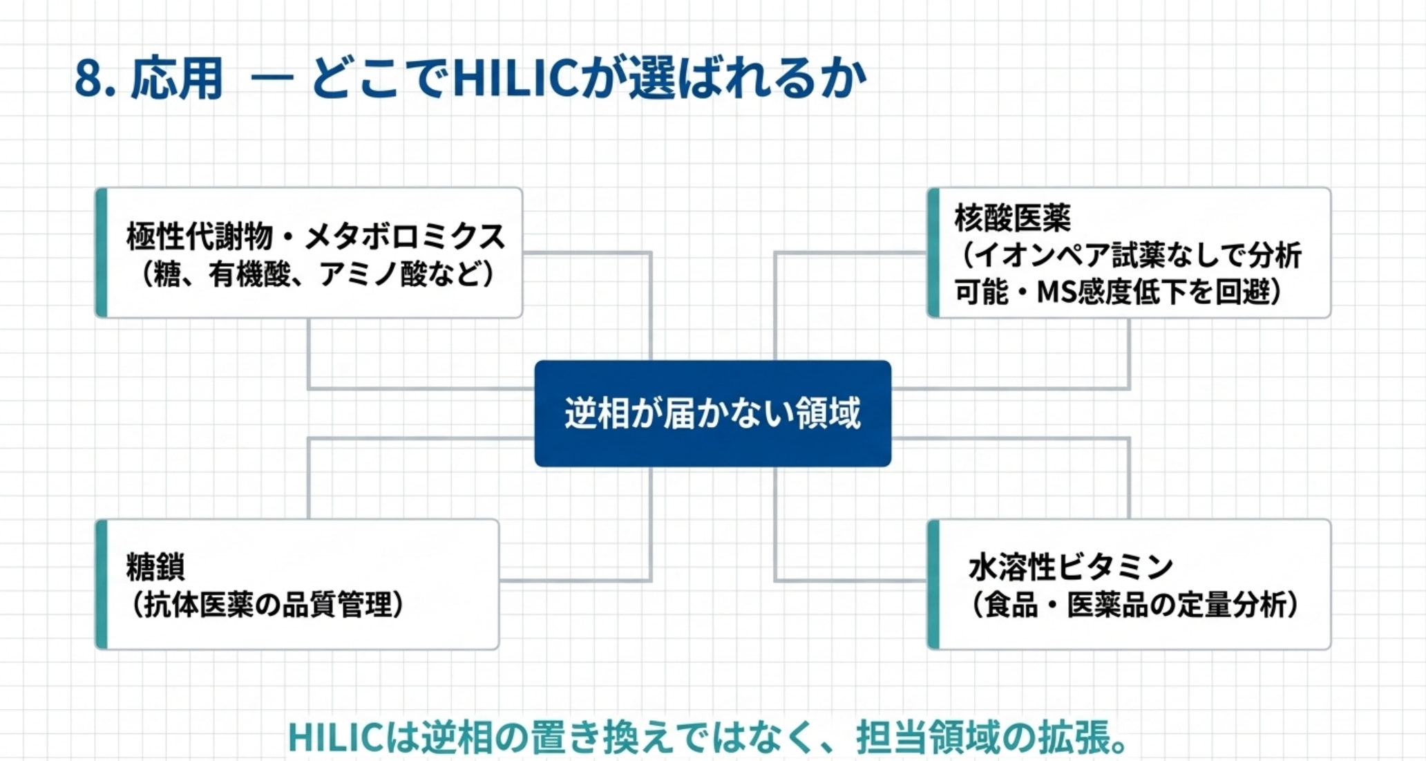 HILICが選ばれる4つの応用領域を示す図解