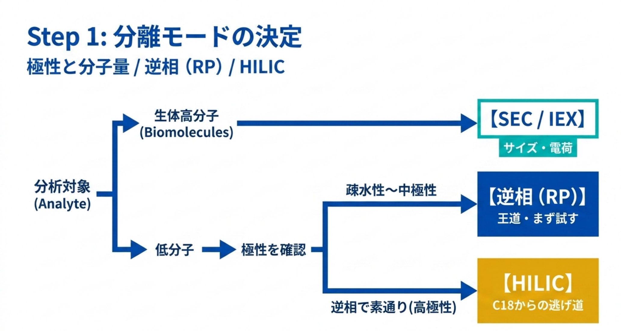 分析対象から分離モードを決める意思決定フロー図