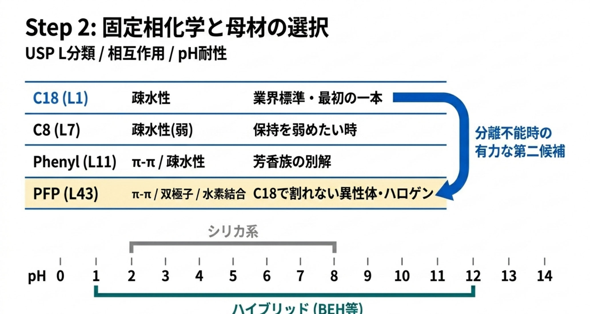 固定相の化学とUSP L分類、母材のpH耐性を示す図解
