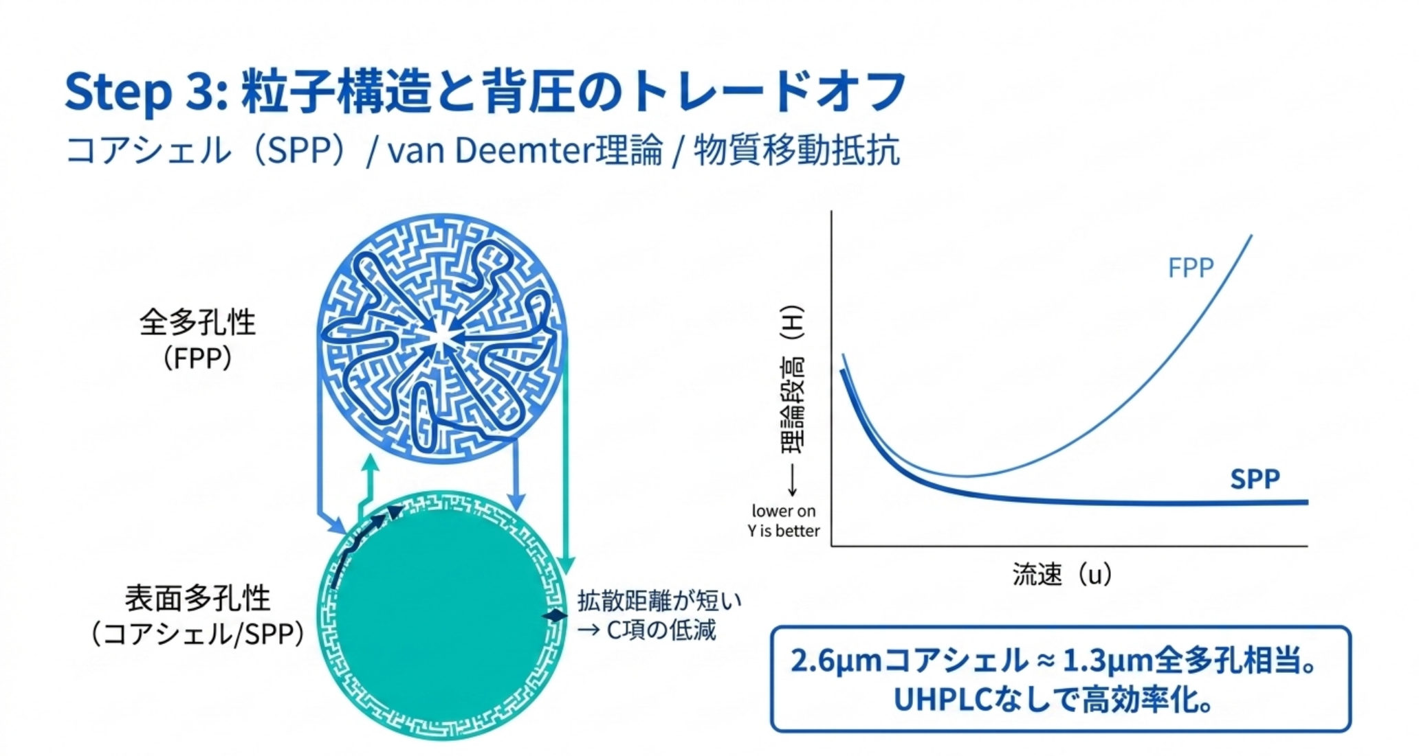 全多孔粒子と表面多孔（コアシェル）粒子のvan Deemter比較図
