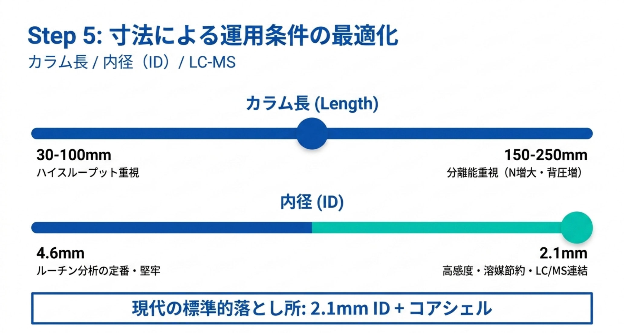 カラム長と内径の選び方を示す図解
