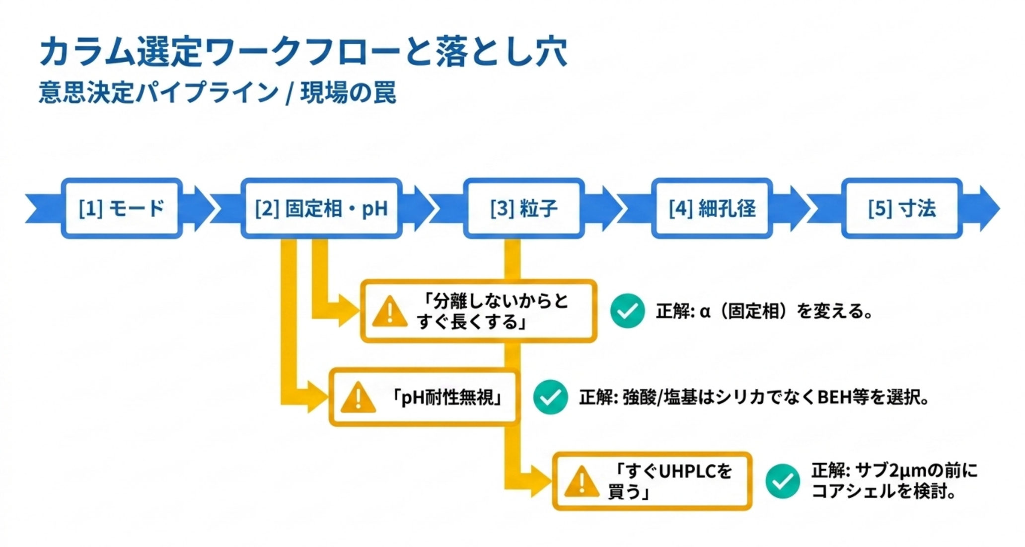 カラム選定の意思決定パイプラインと落とし穴の図解
