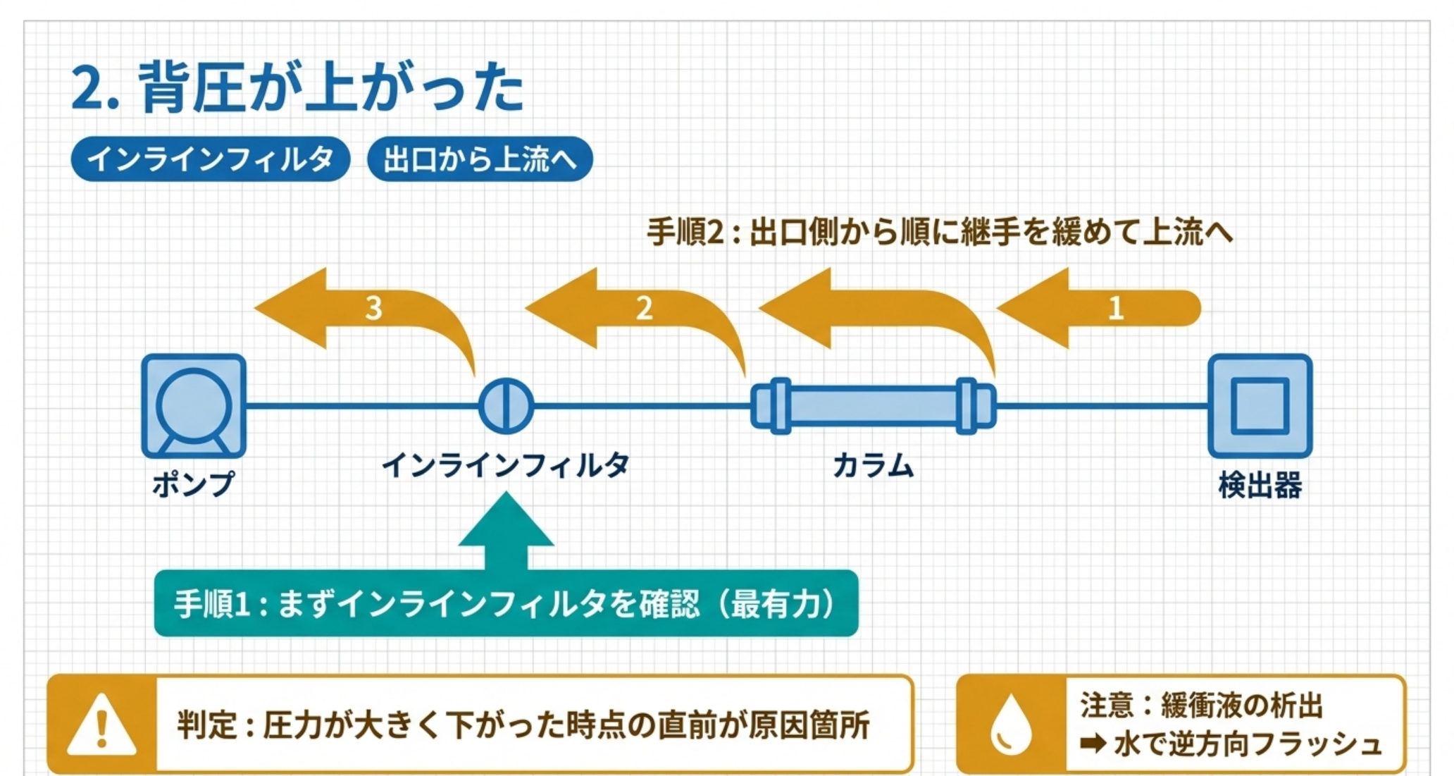 検出器側から上流へ順に継手を緩めて詰まり箇所を特定する手順の図解
