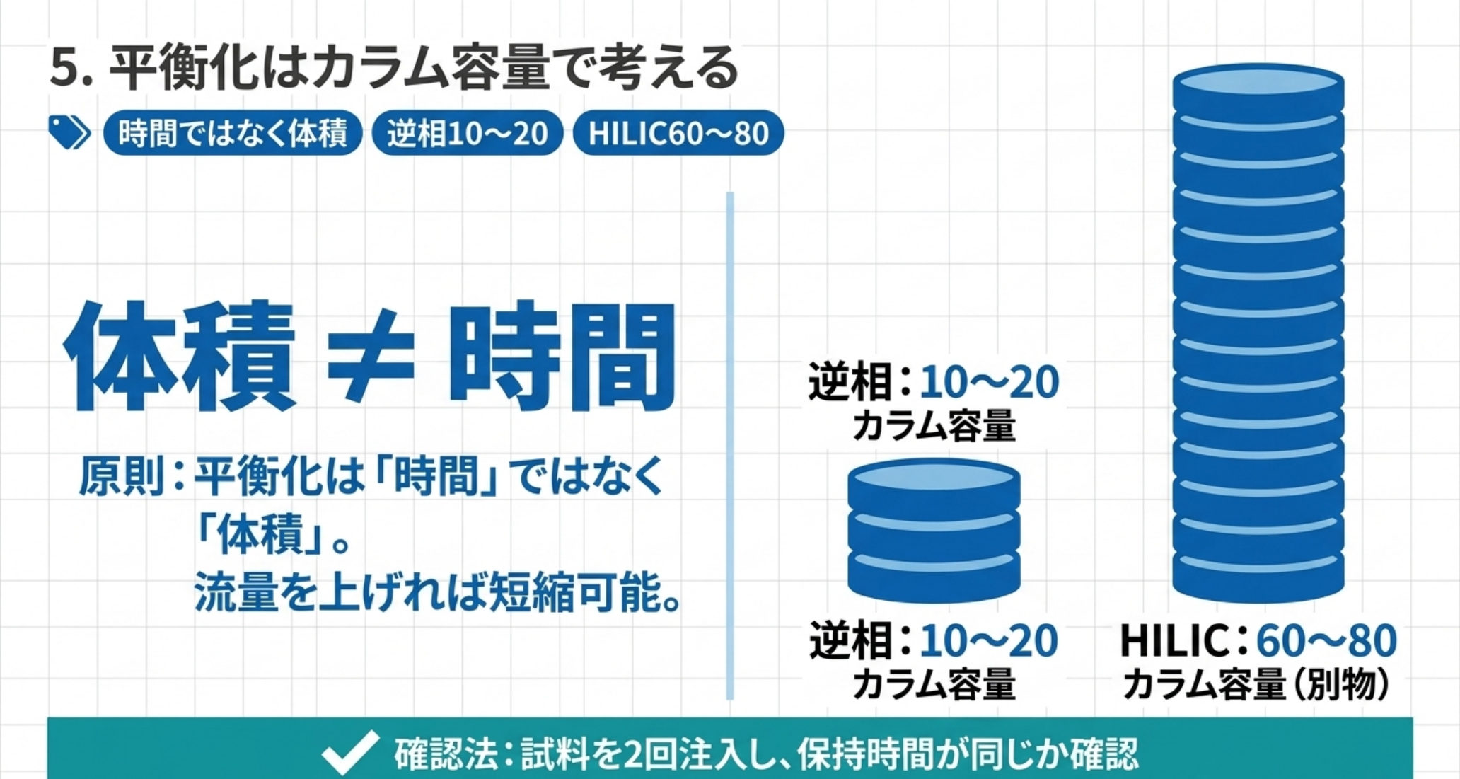 平衡化を時間ではなく体積で管理することと、逆相とHILICの必要量の違いを示す図解