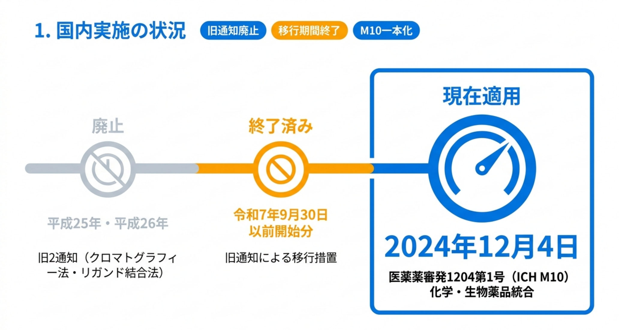 旧2通知の廃止から移行措置の終了、M10一本化までの時系列を示す図解