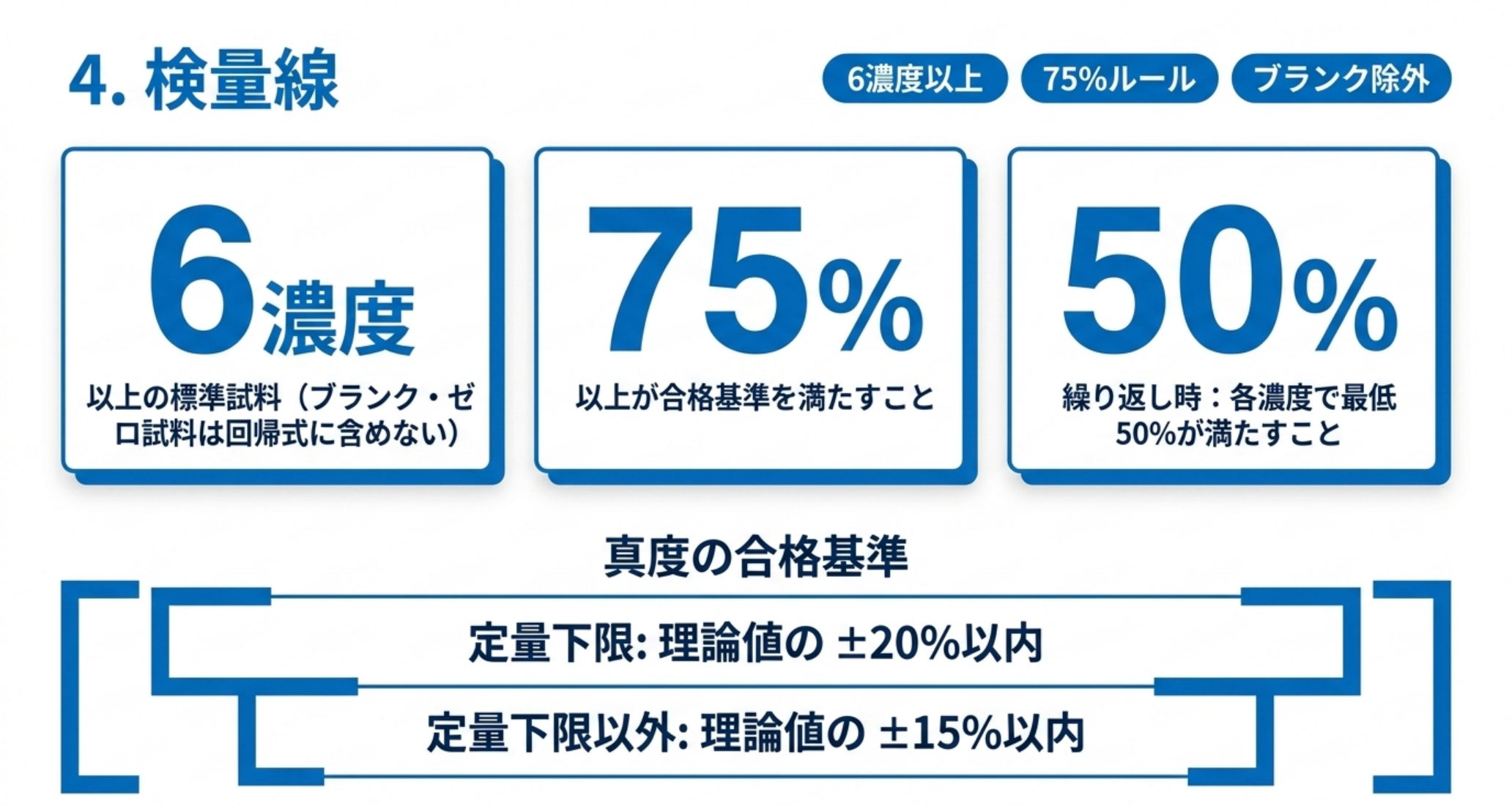 検量線の6濃度以上・75％ルール・各濃度50％と真度基準を示す図解