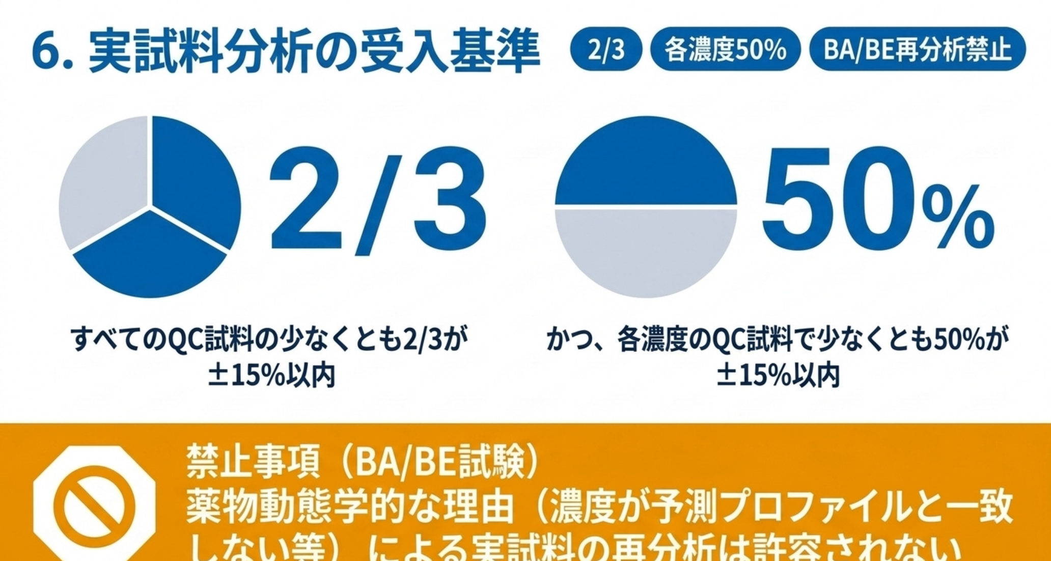 実試料分析の受入基準2/3かつ各濃度50％と、BA/BE試験の再分析禁止を示す図解