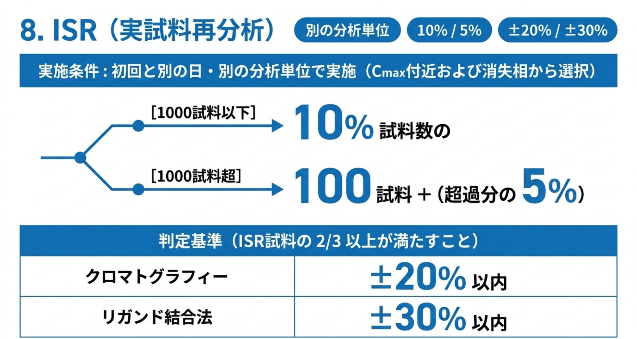 ISRの実施規模と判定基準を示す図解