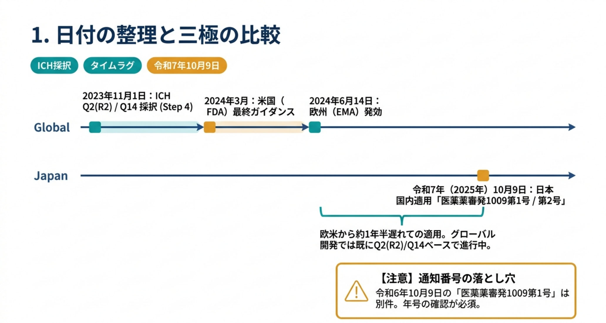ICH採択から三極の適用までの時系列を示した図解