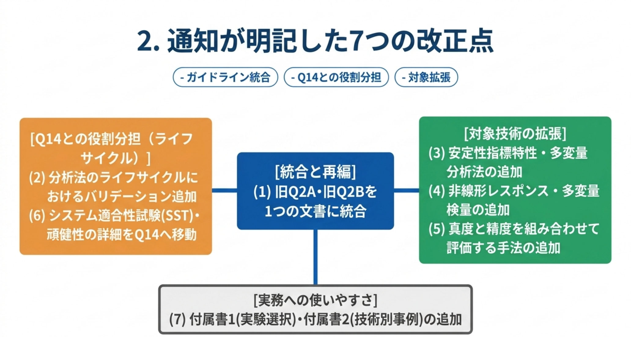 7つの改正点を3つの方向性に整理した図解