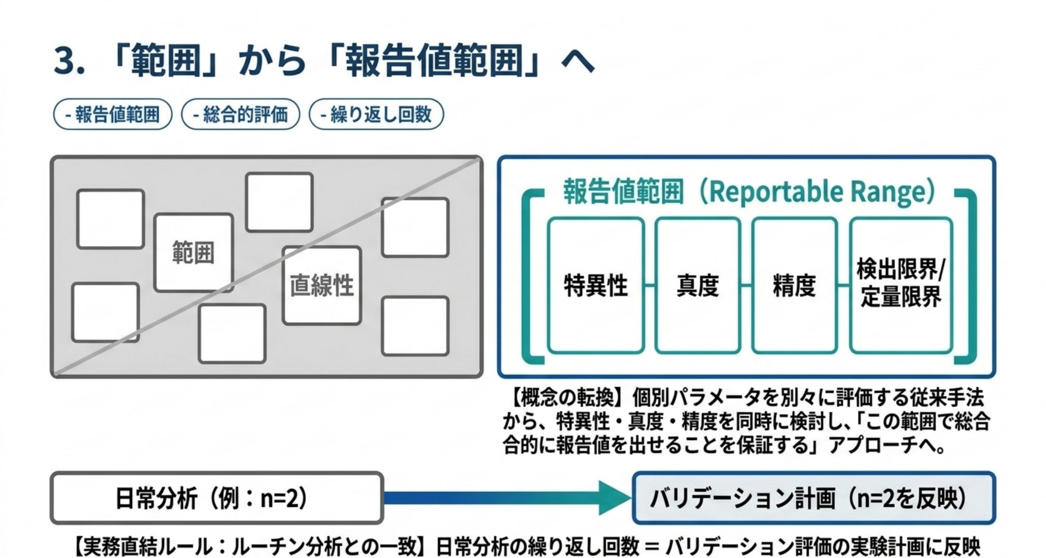 個別パラメータ評価から報告値範囲を軸にした総合評価への転換を示した図解
