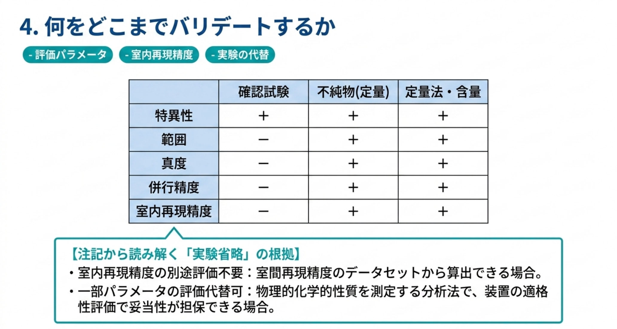 品質特性ごとに必要なバリデーション実験を示した表1の図解